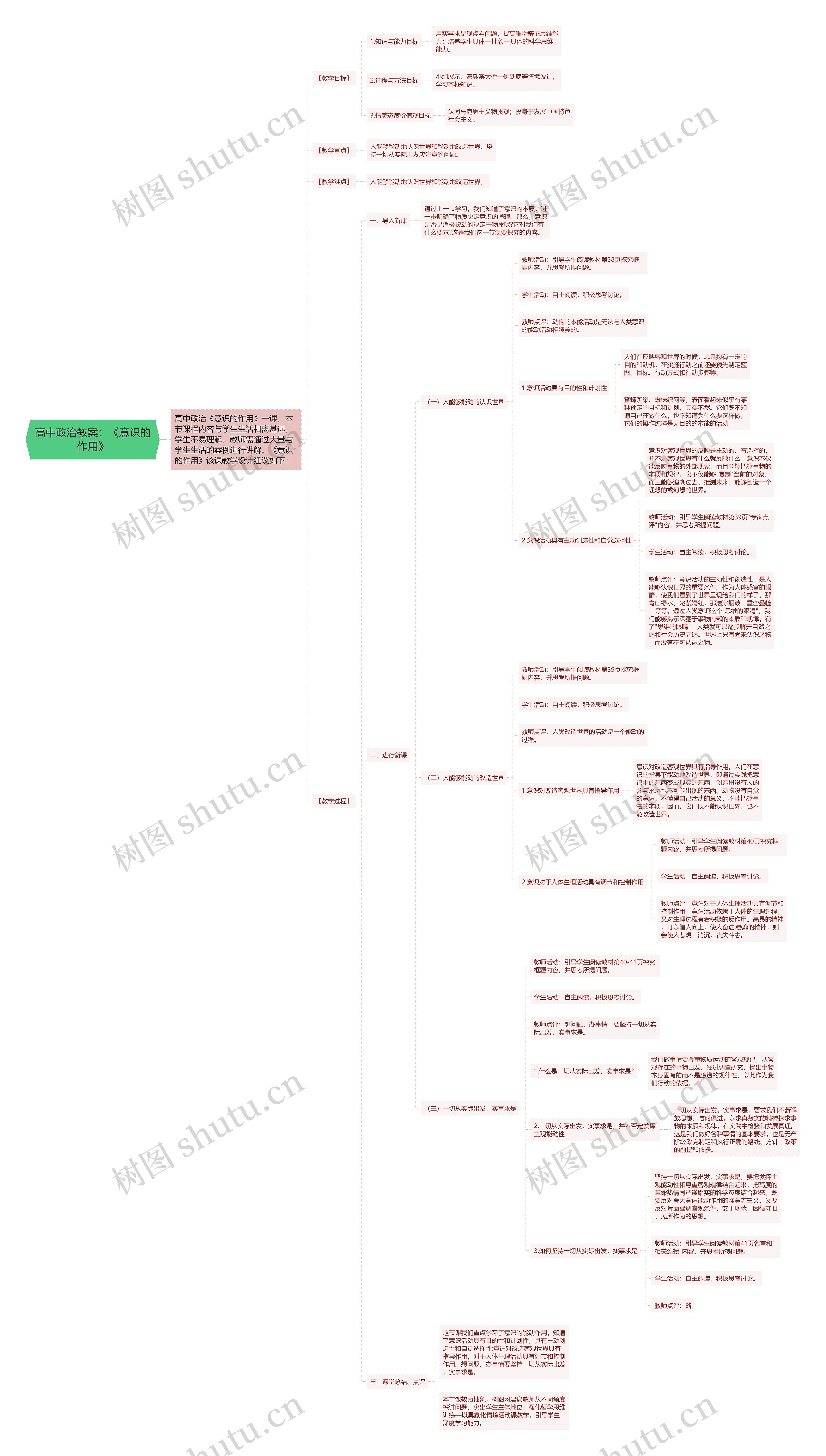 高中政治教案：《意识的作用》思维导图