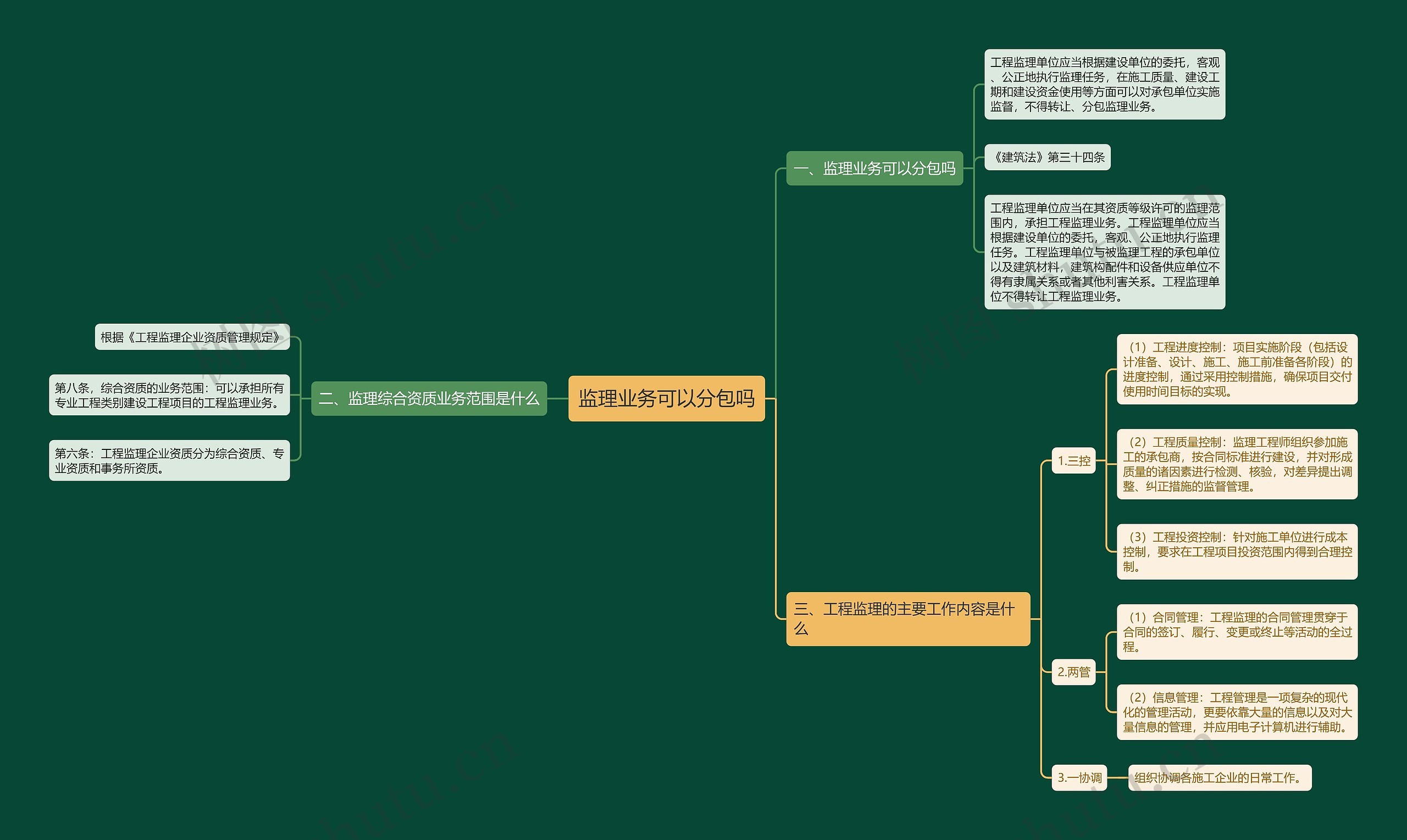 监理业务可以分包吗