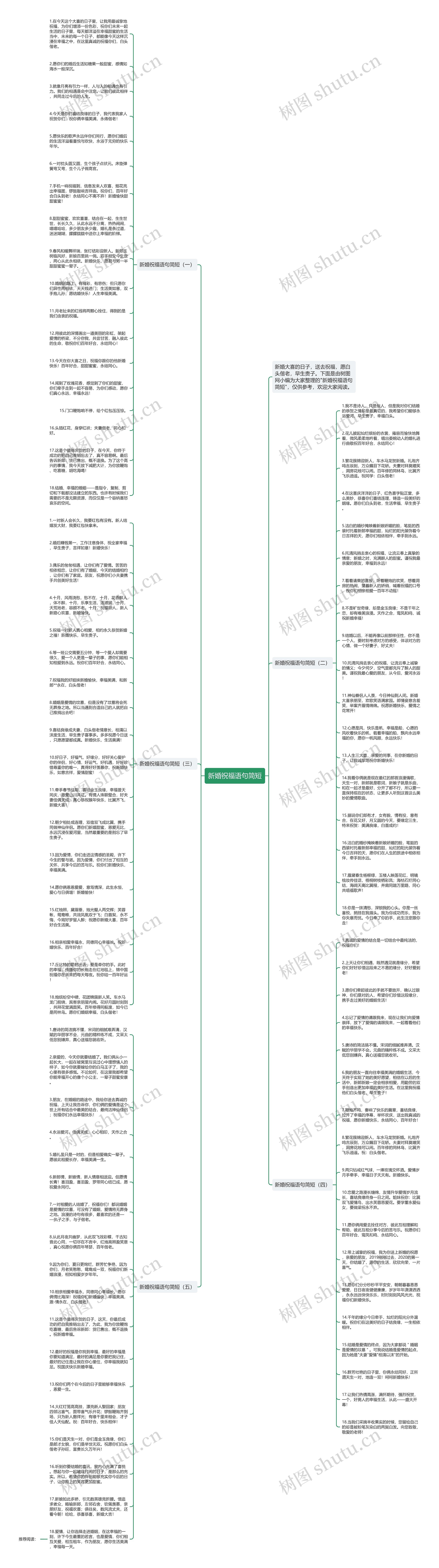 新婚祝福语句简短思维导图