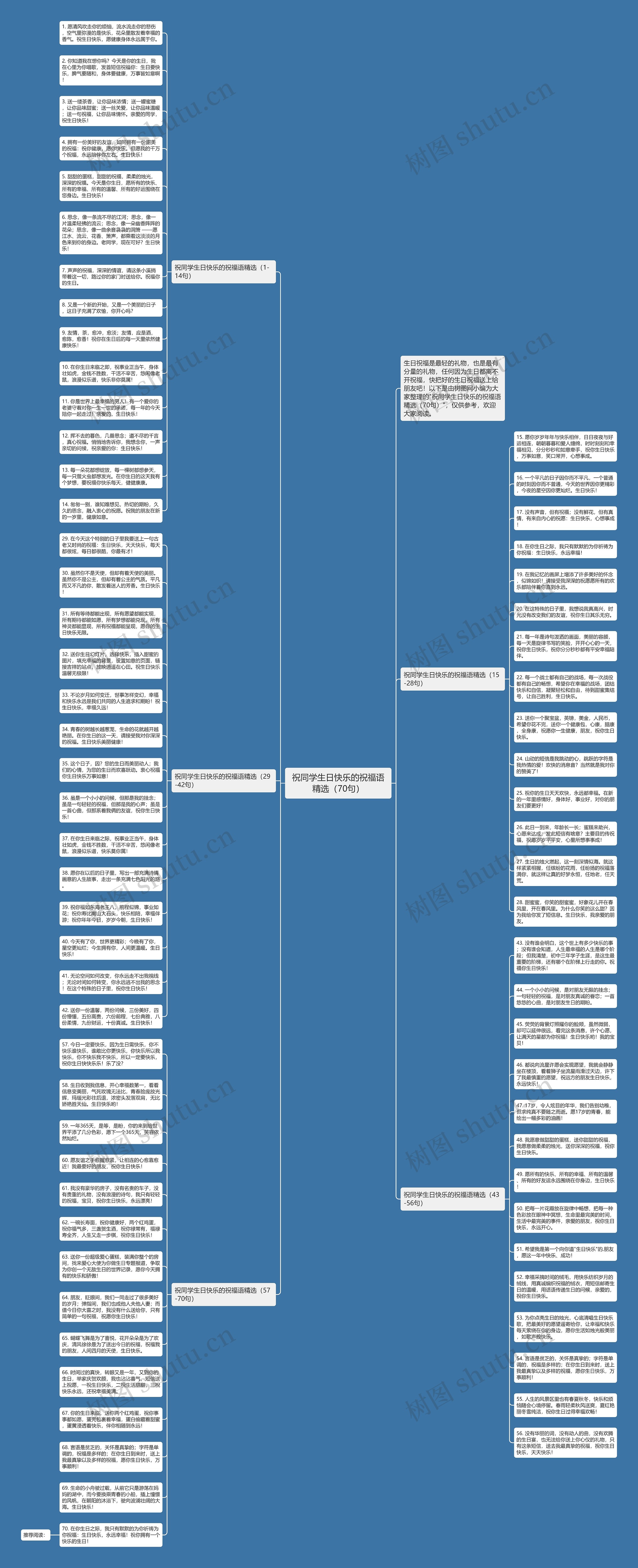 祝同学生日快乐的祝福语精选（70句）思维导图