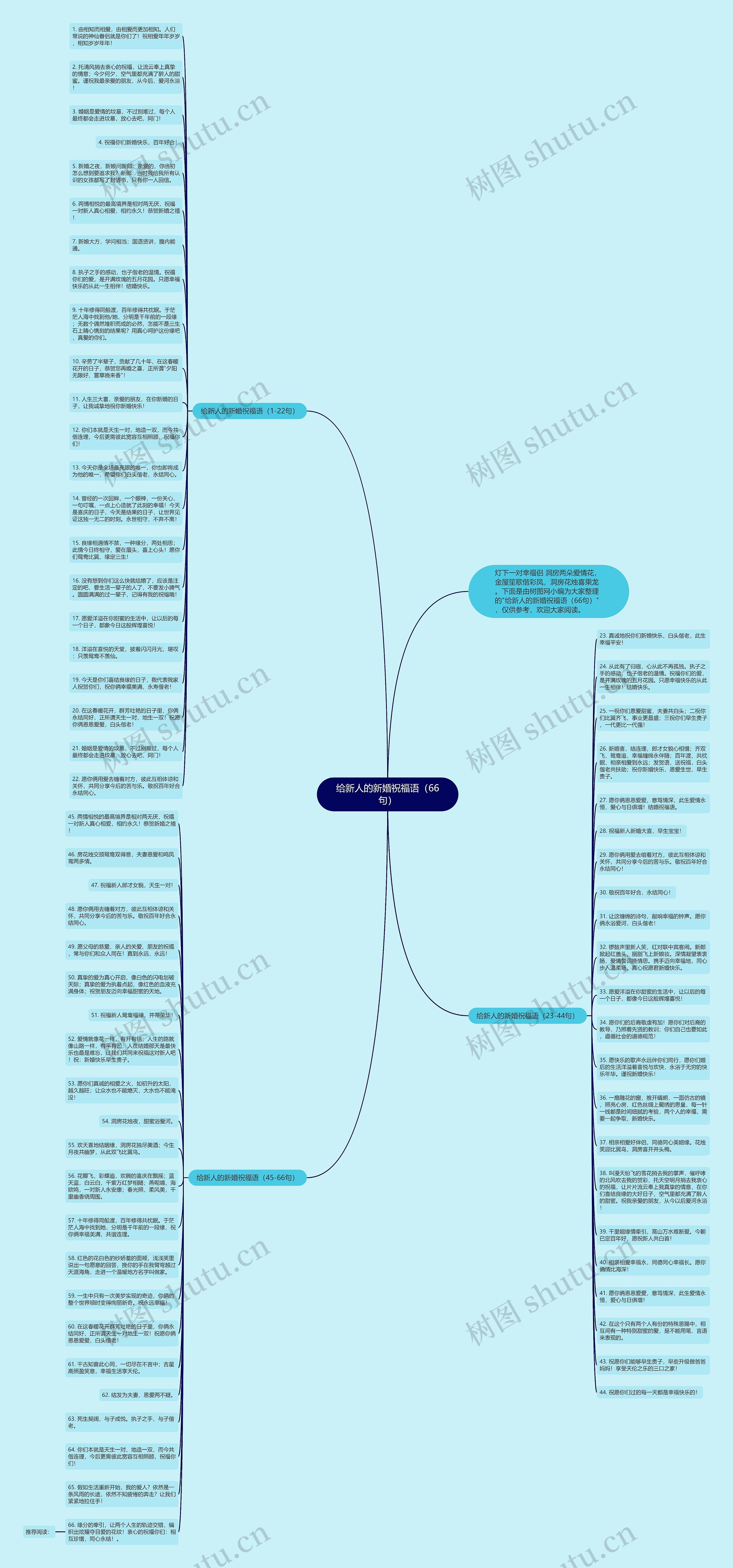 给新人的新婚祝福语（66句）思维导图