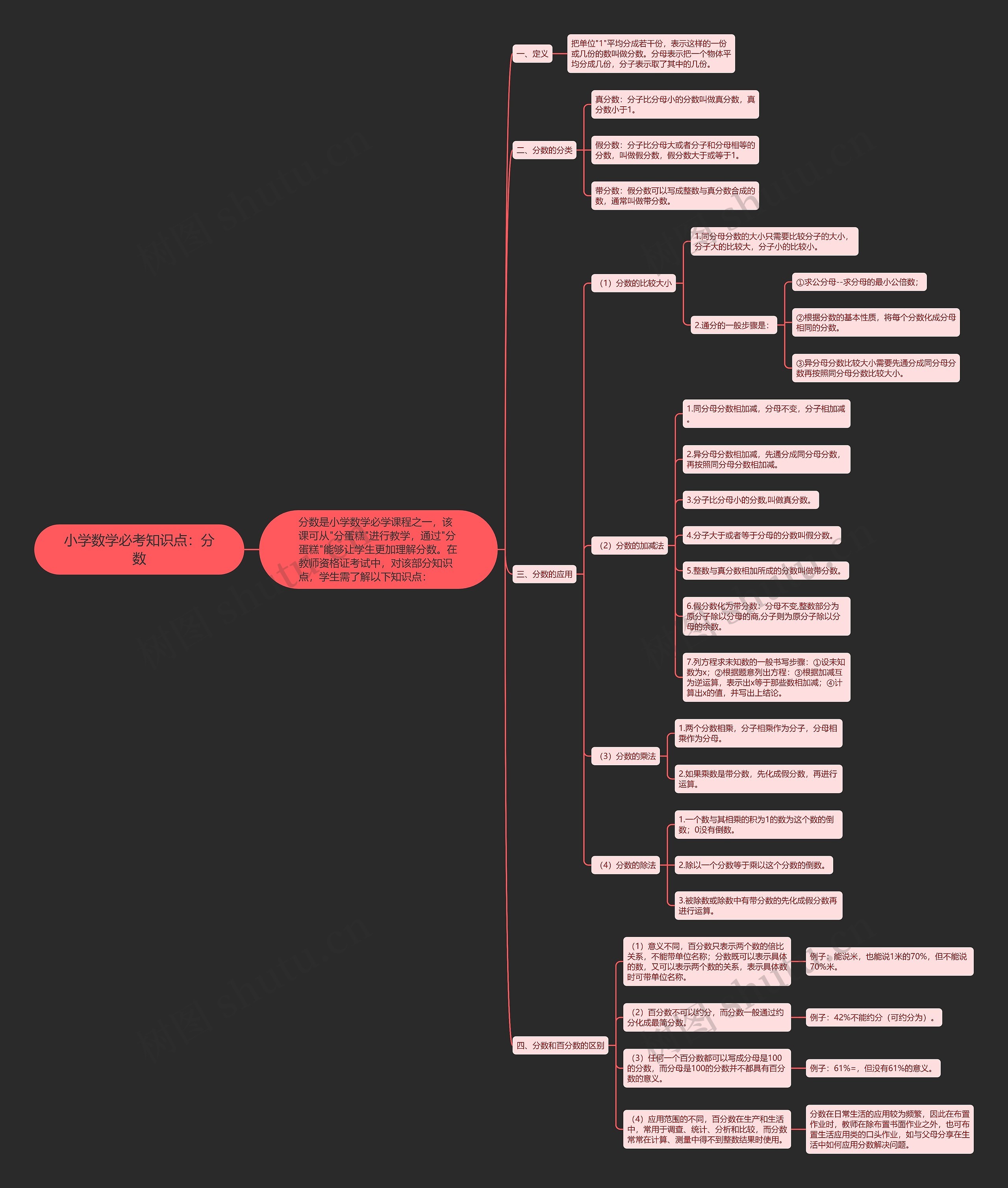 小学数学必考知识点：分数思维导图