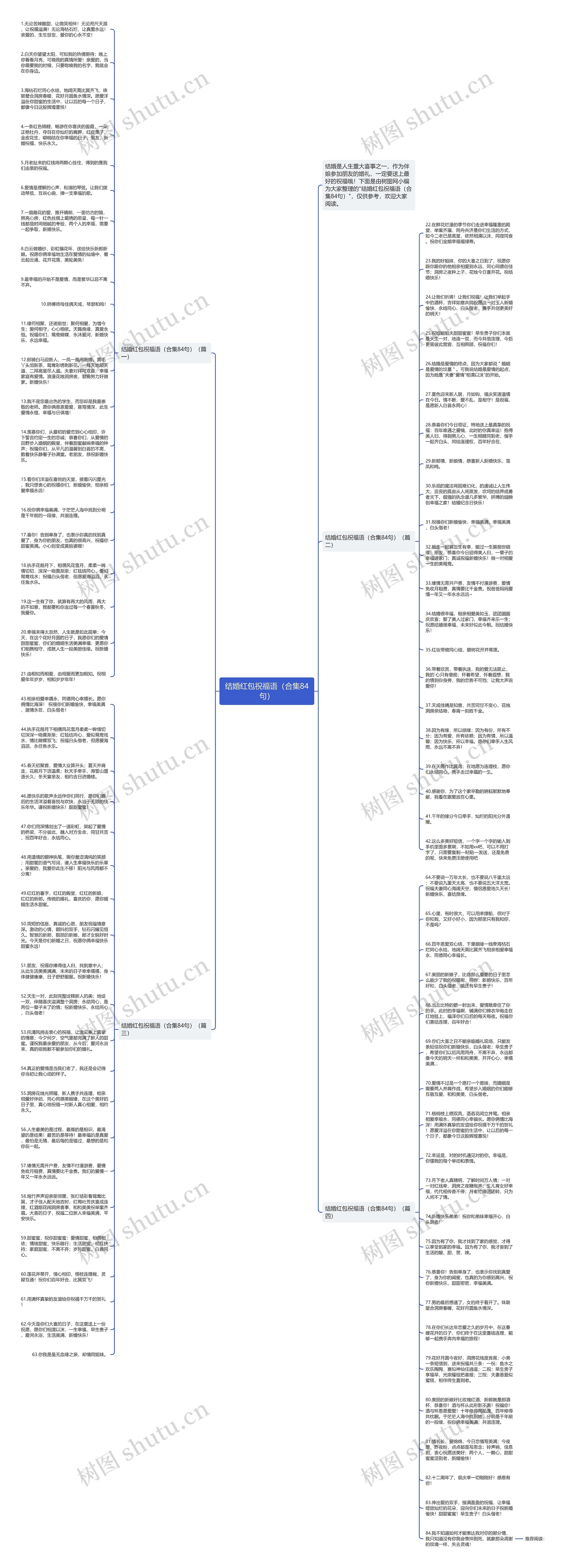 结婚红包祝福语（合集84句）思维导图