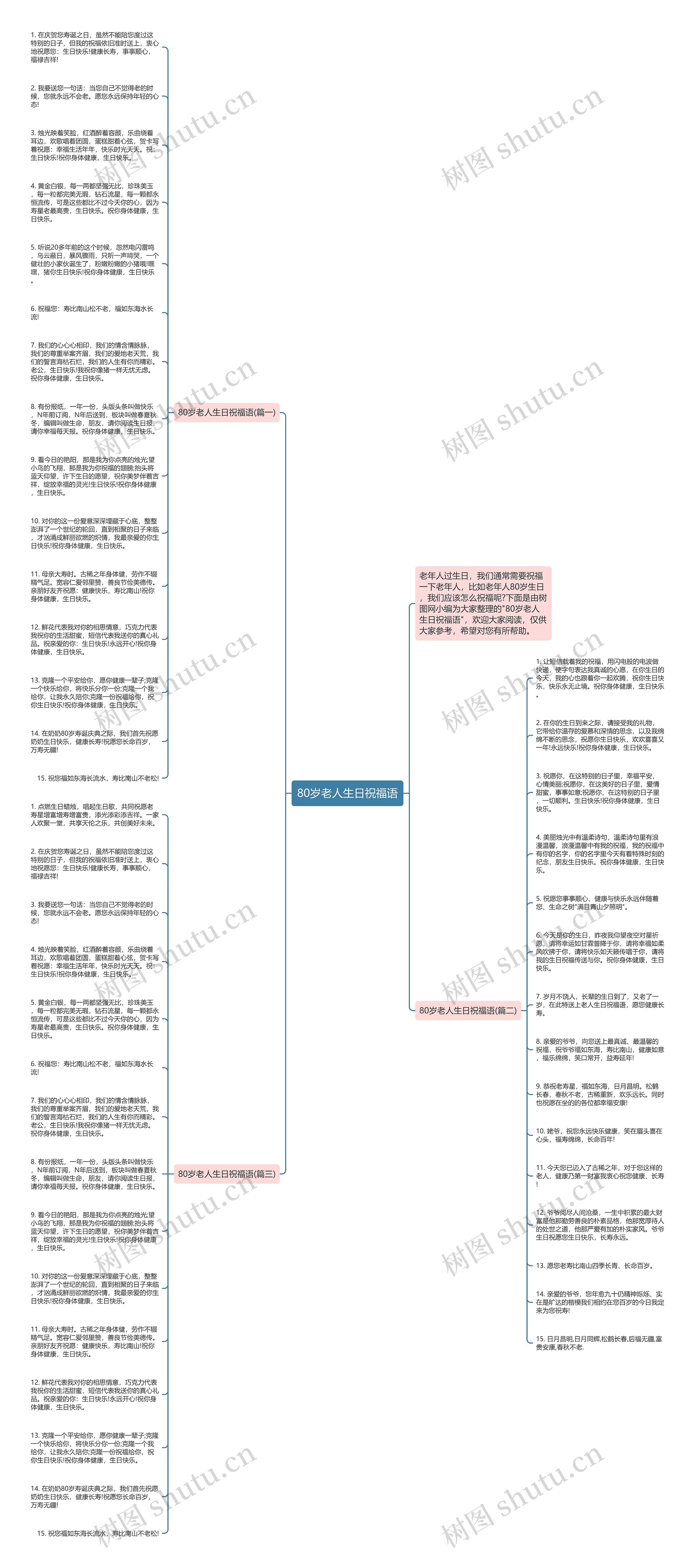 80岁老人生日祝福语思维导图