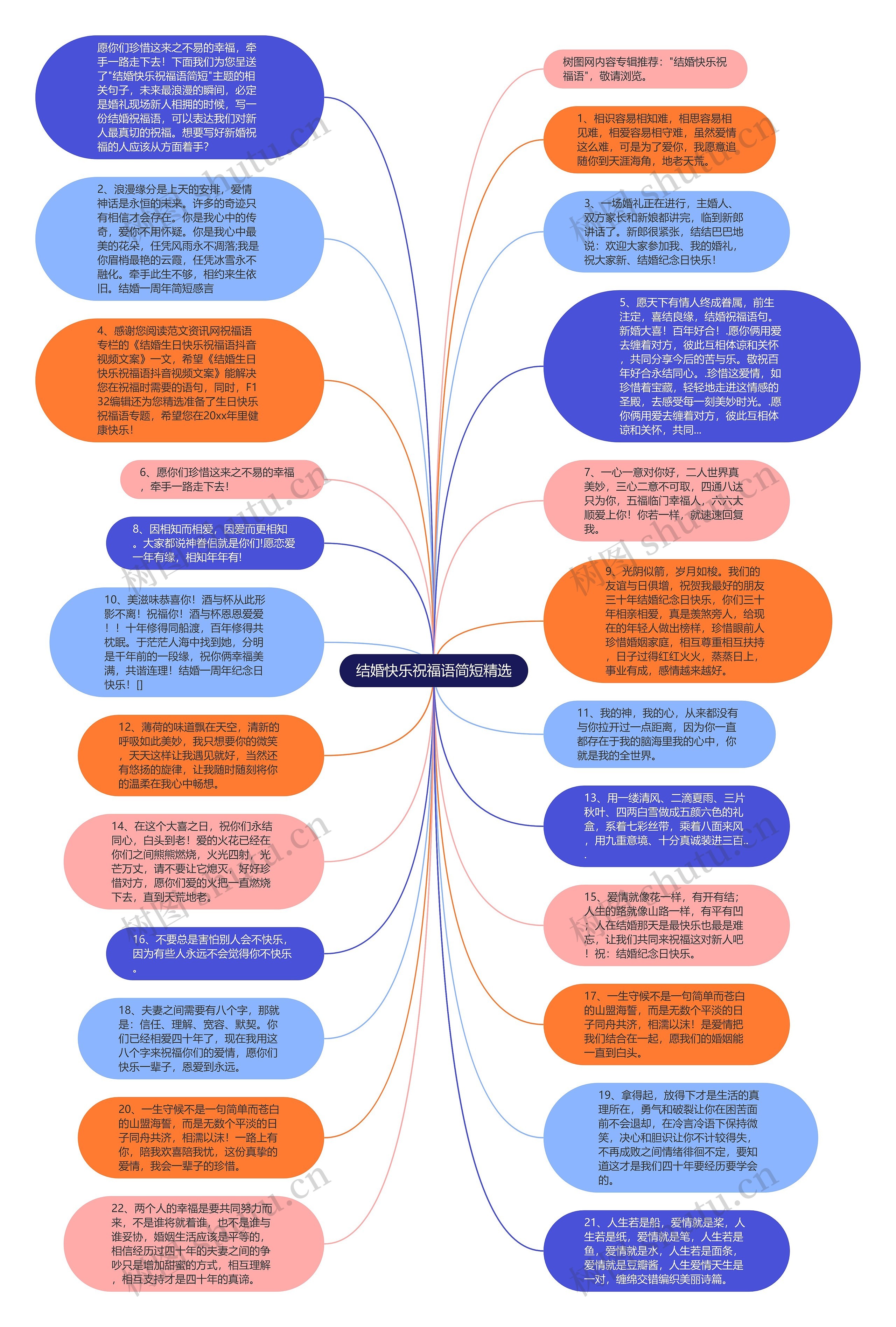 结婚快乐祝福语简短精选思维导图