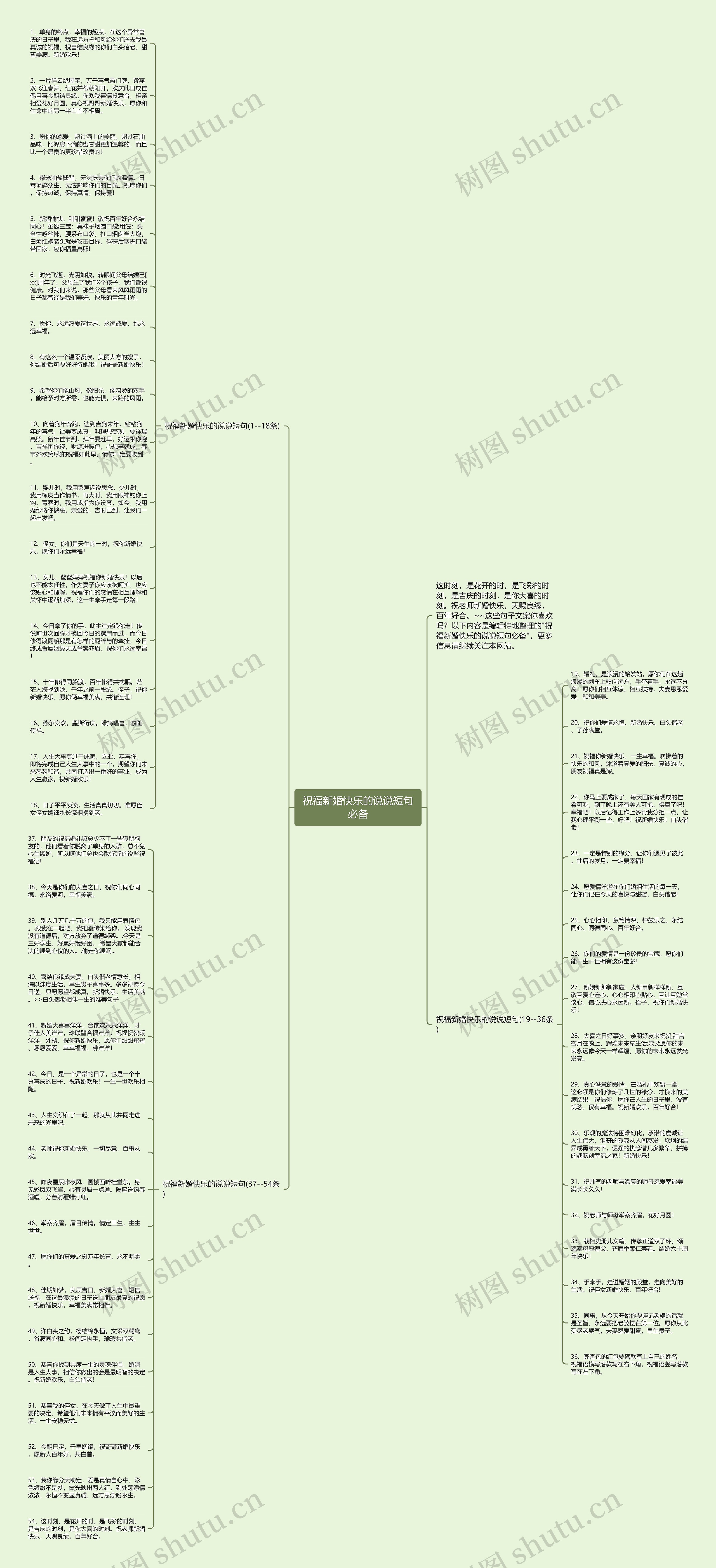 祝福新婚快乐的说说短句必备思维导图