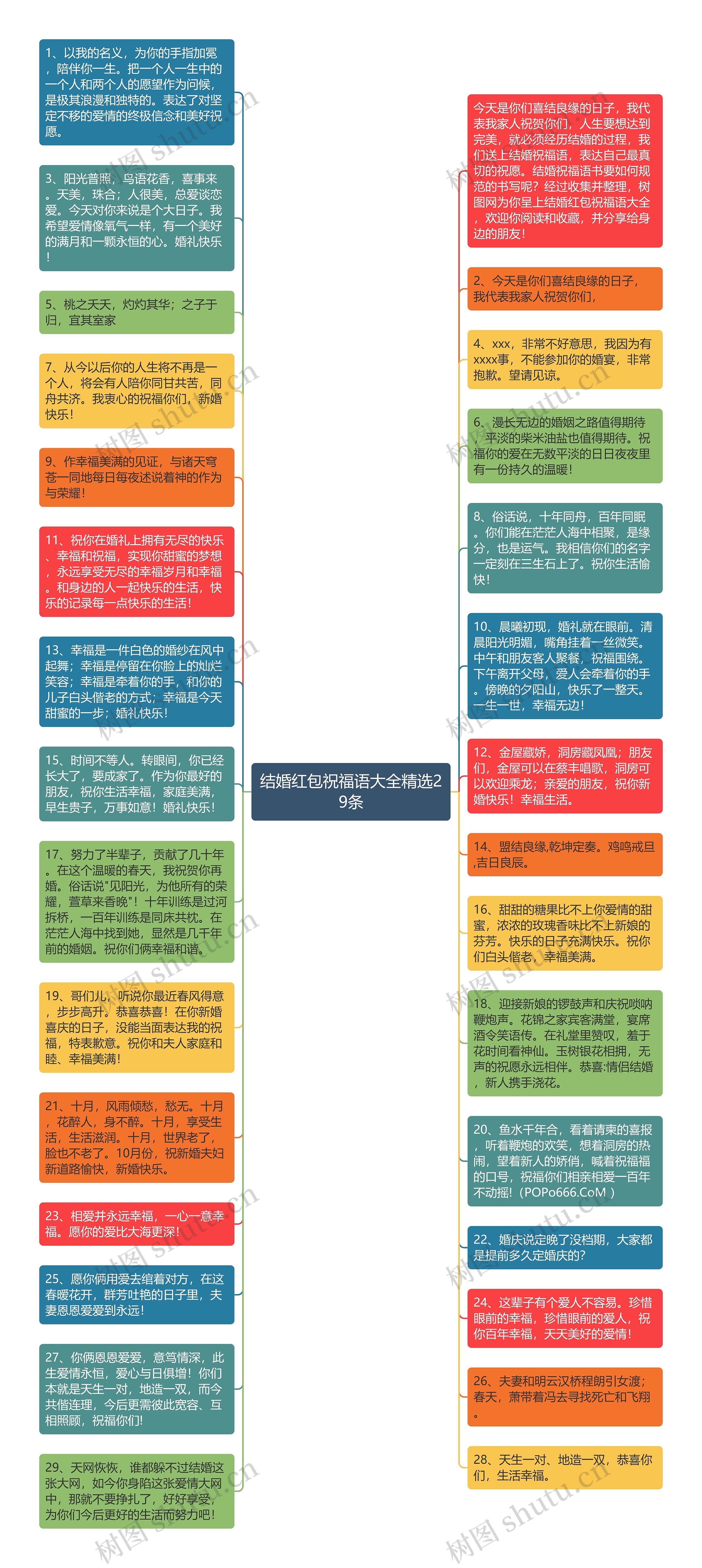 结婚红包祝福语大全精选29条思维导图