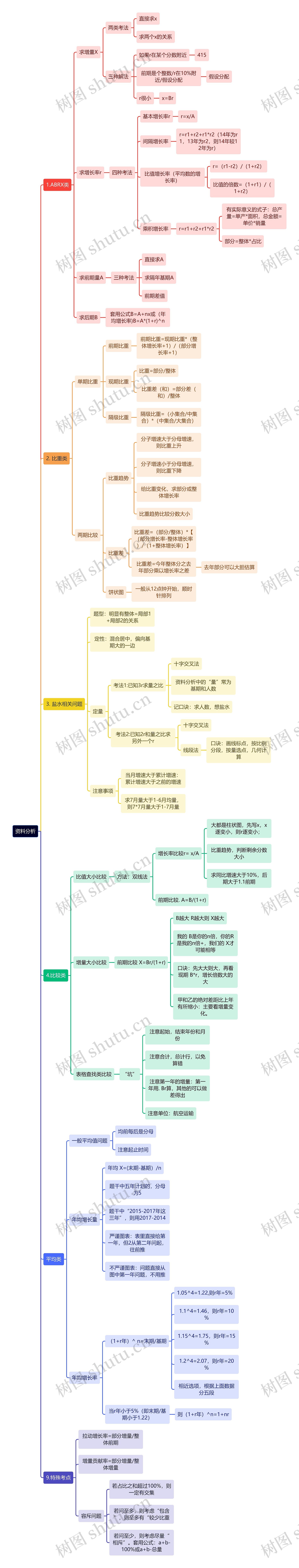 资料分析思维导图