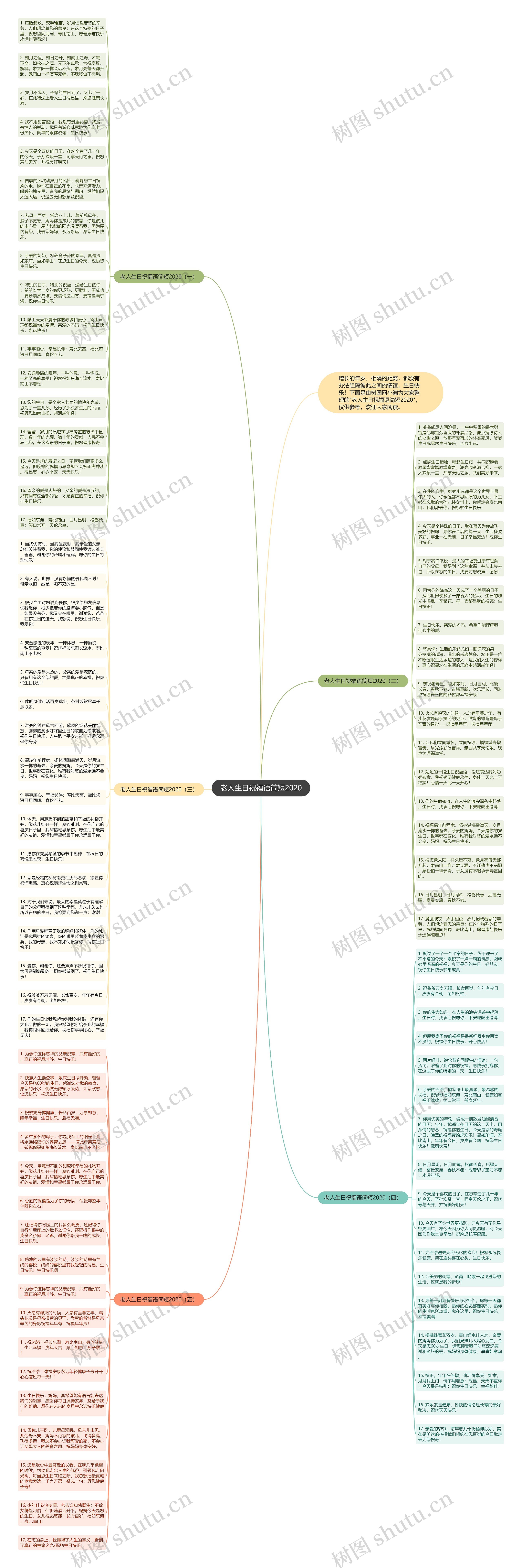 老人生日祝福语简短2020思维导图