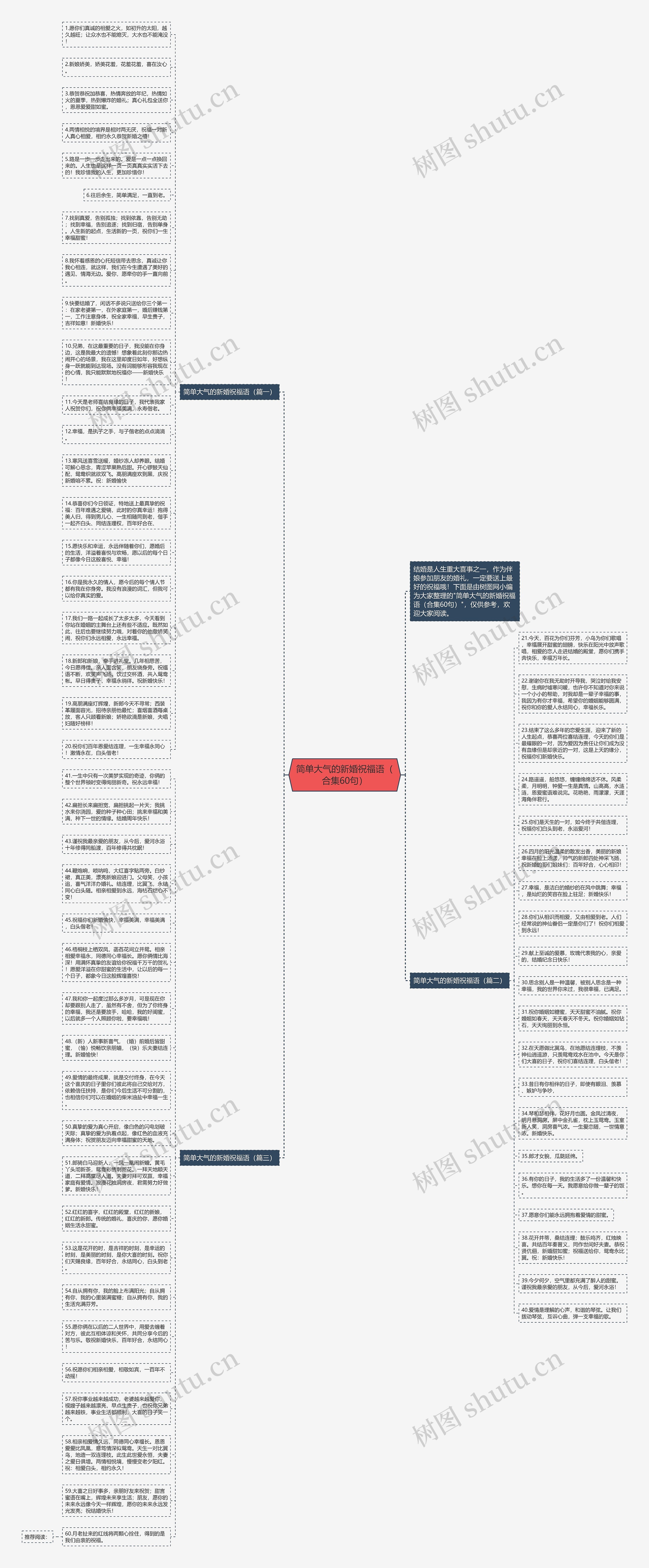 简单大气的新婚祝福语（合集60句）思维导图