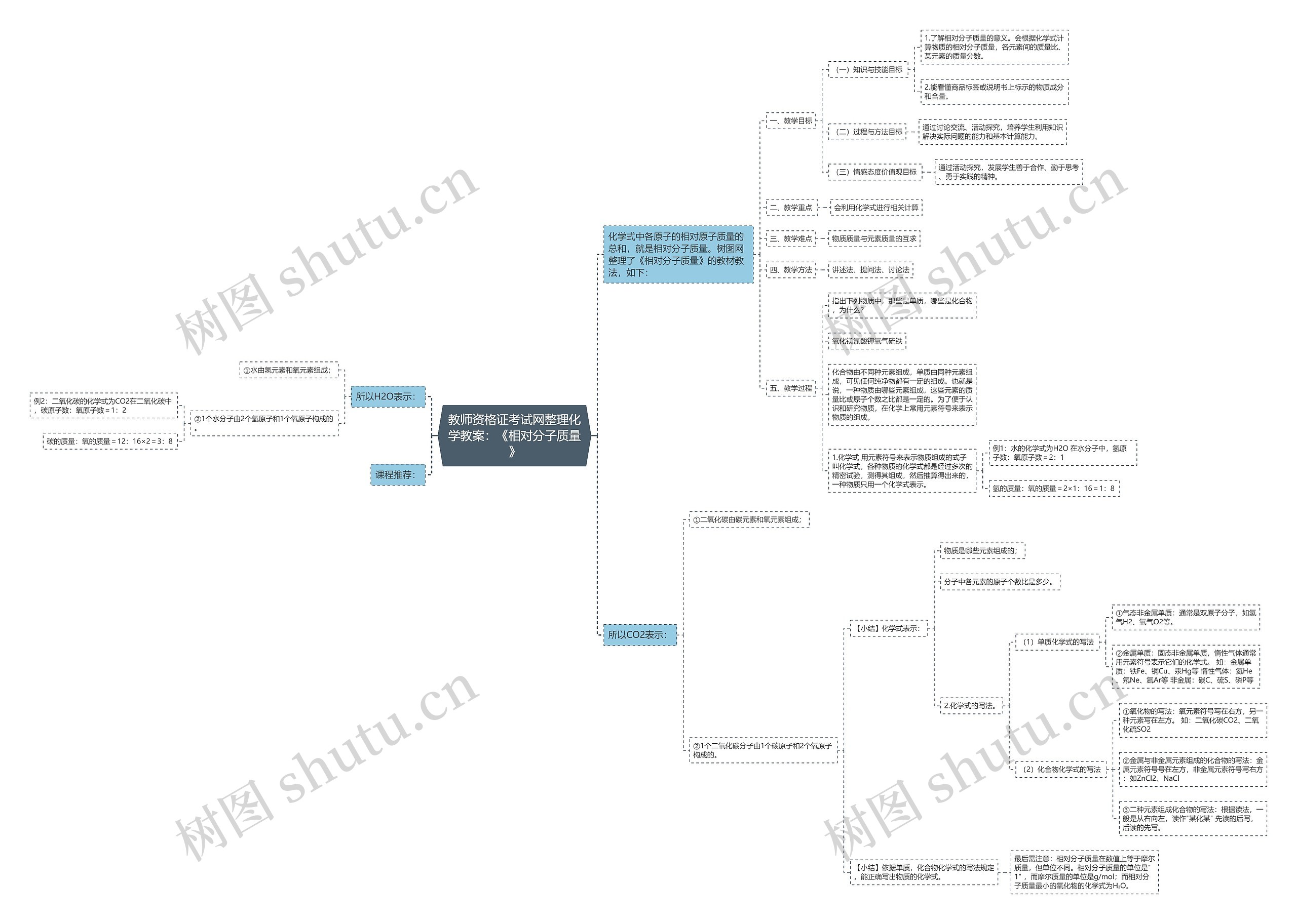 教师资格证考试网整理化学教案：《相对分子质量》思维导图