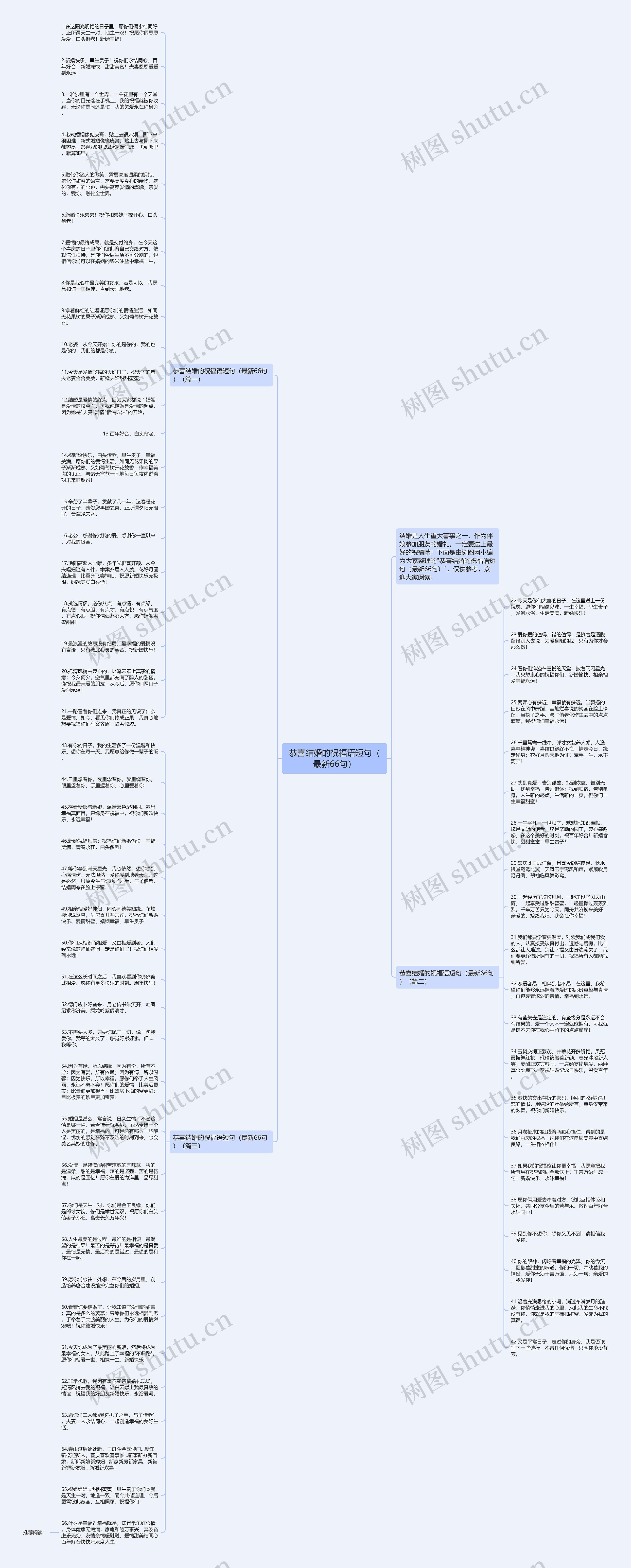 恭喜结婚的祝福语短句（最新66句）思维导图
