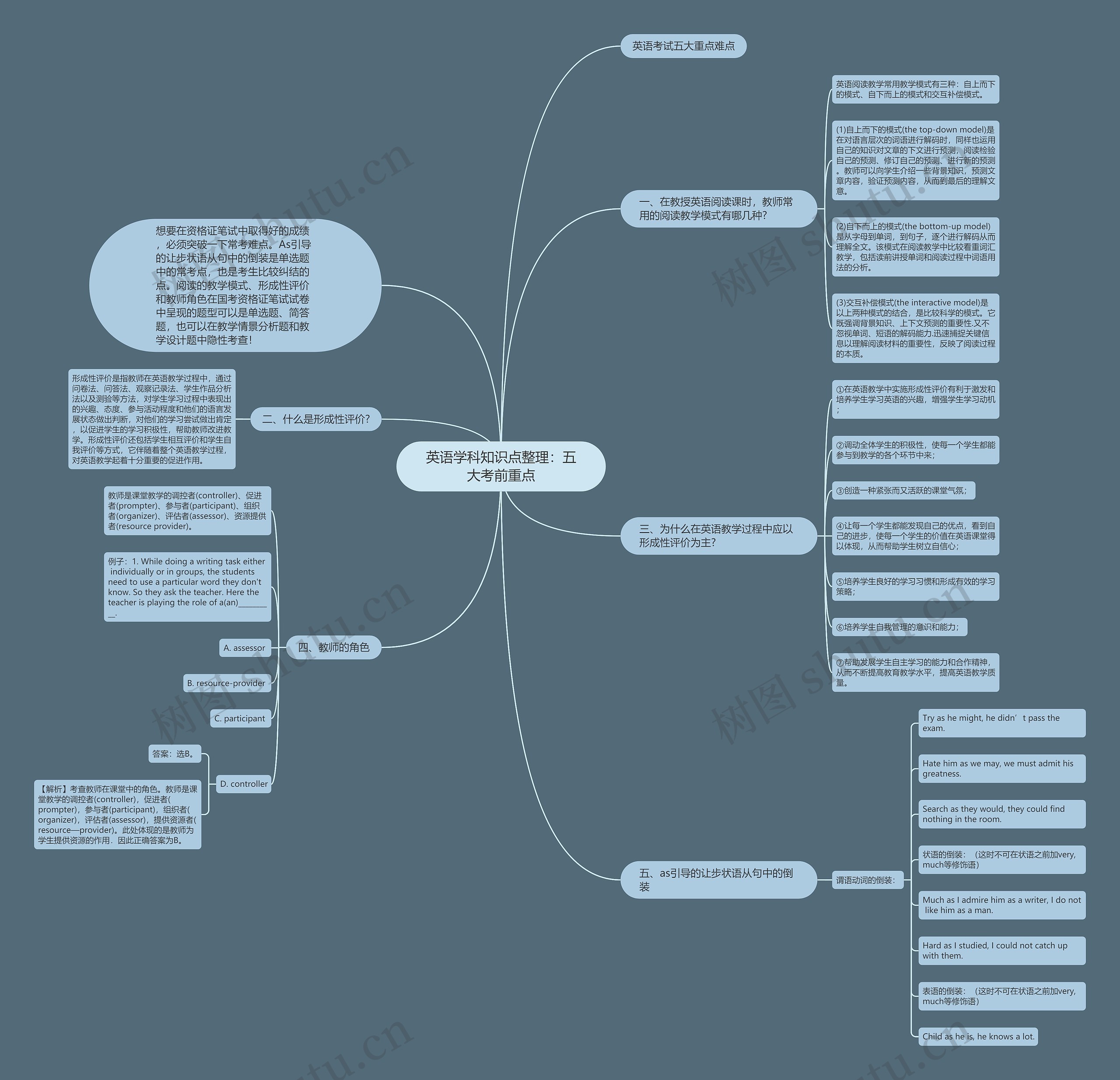 英语学科知识点整理：五大考前重点思维导图