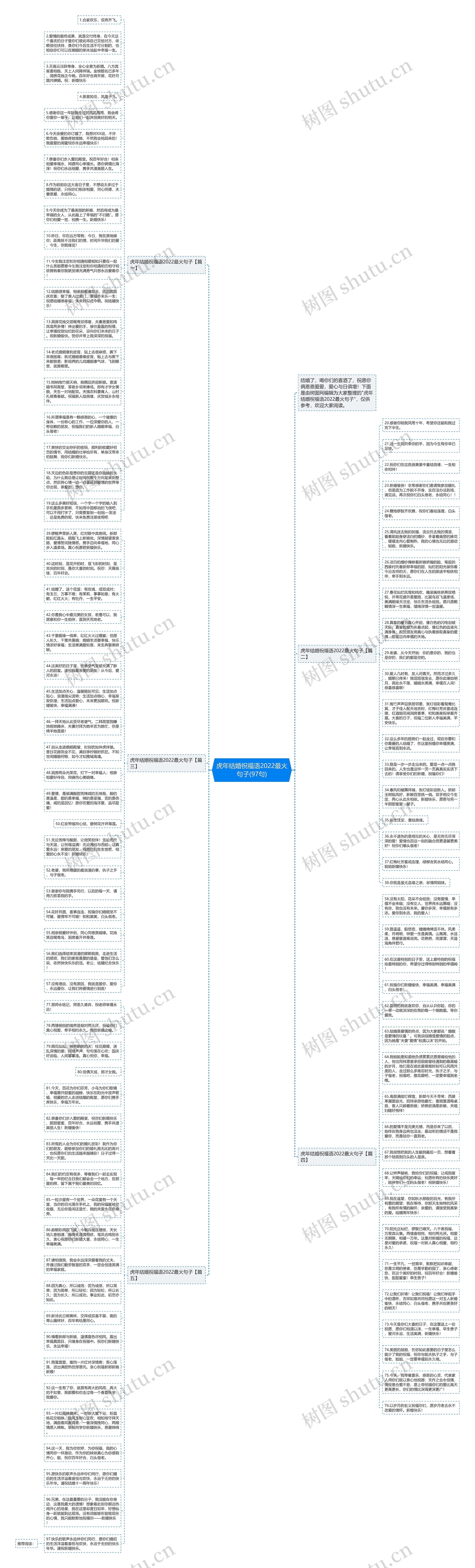 虎年结婚祝福语2022最火句子(97句)思维导图