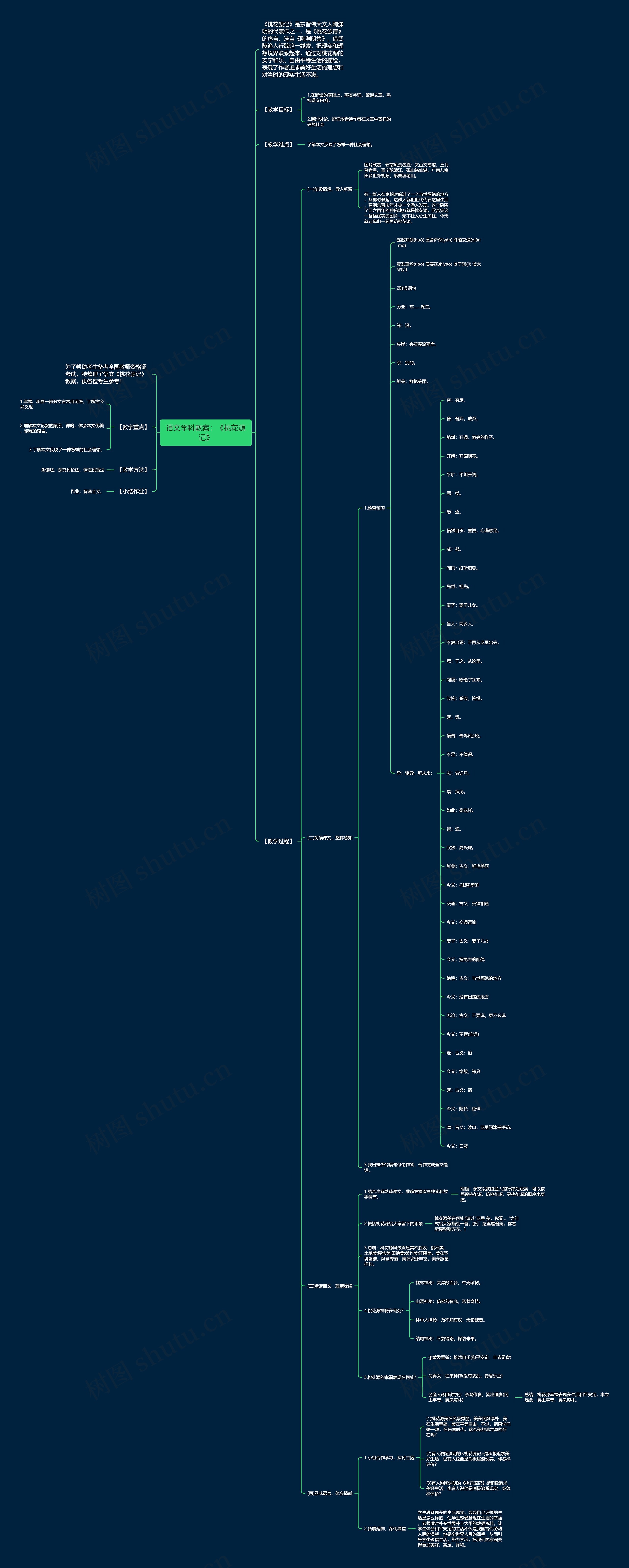 语文学科教案：《桃花源记》思维导图