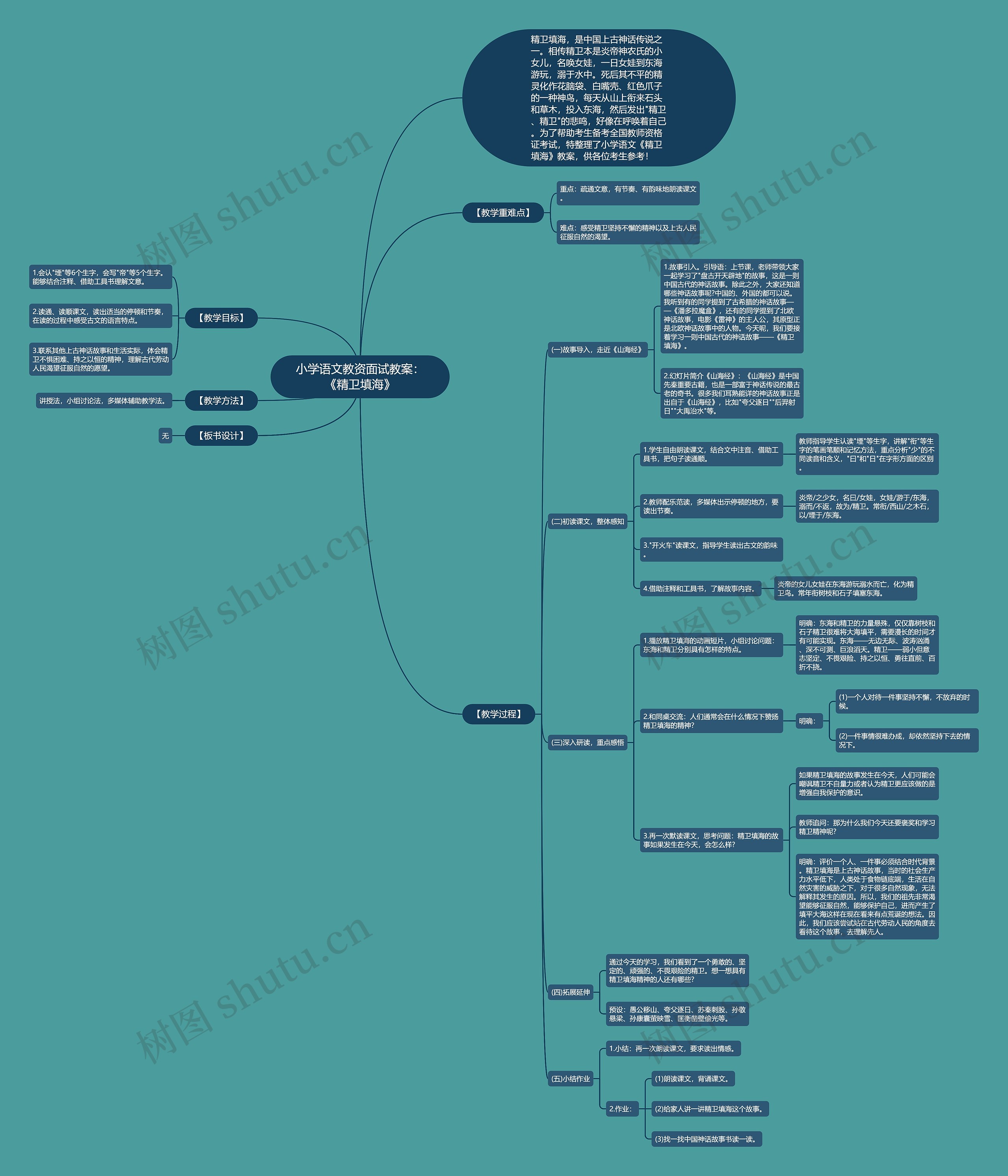 小学语文教资面试教案：《精卫填海》思维导图