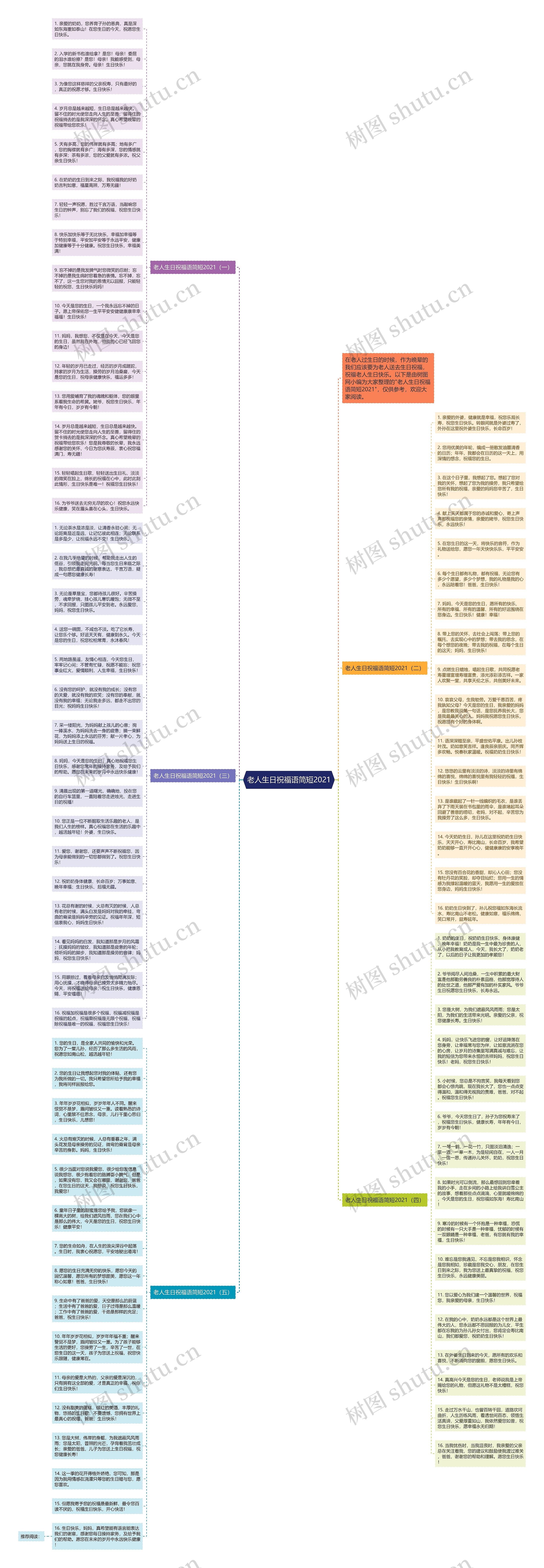 老人生日祝福语简短2021思维导图