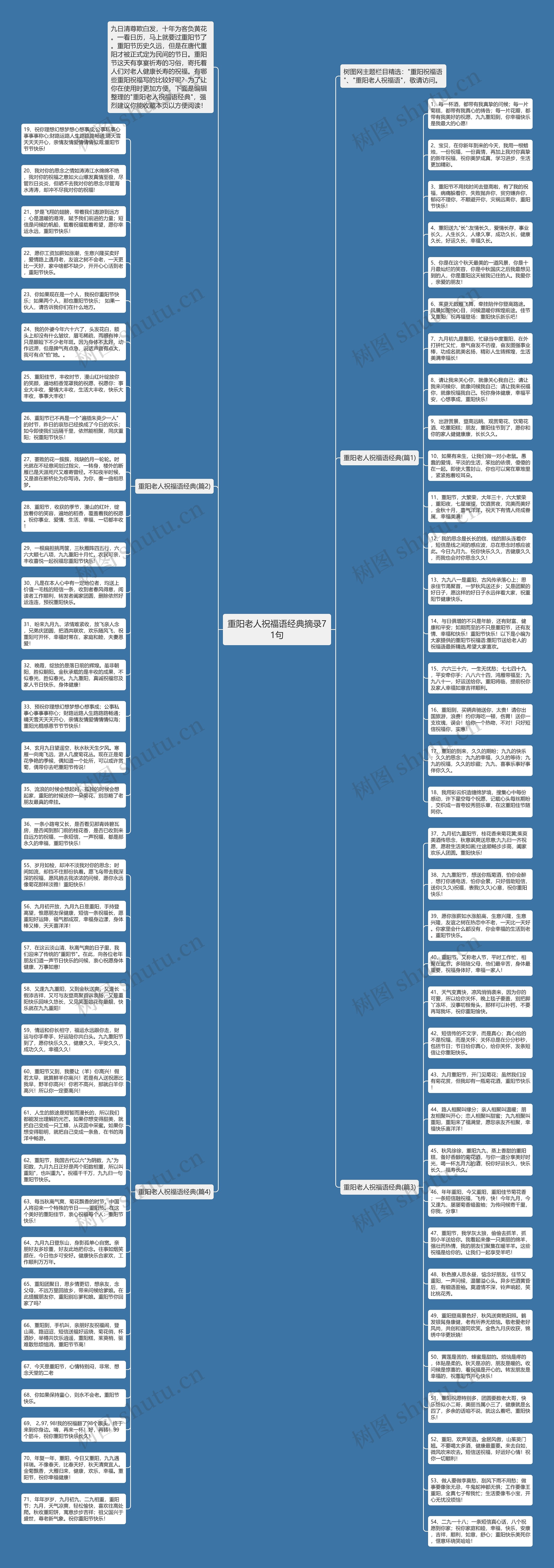 重阳老人祝福语经典摘录71句思维导图