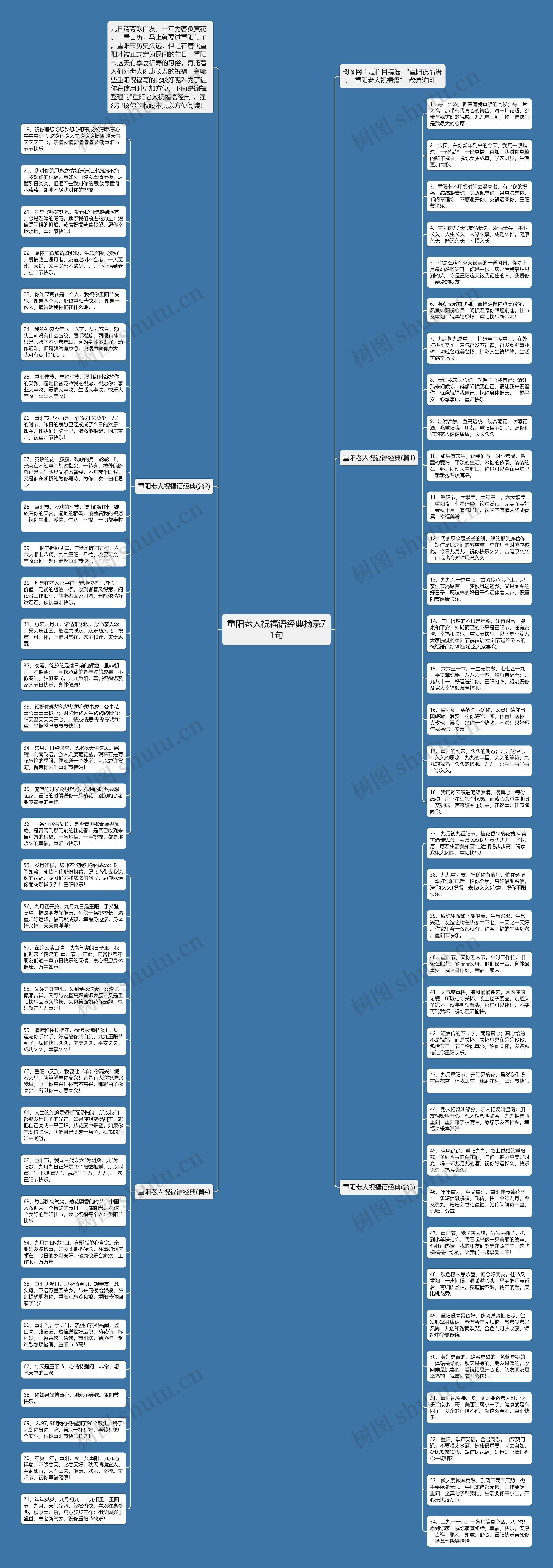 重阳老人祝福语经典摘录71句思维导图高清图 重阳老人祝福语经典摘录71句思维导图