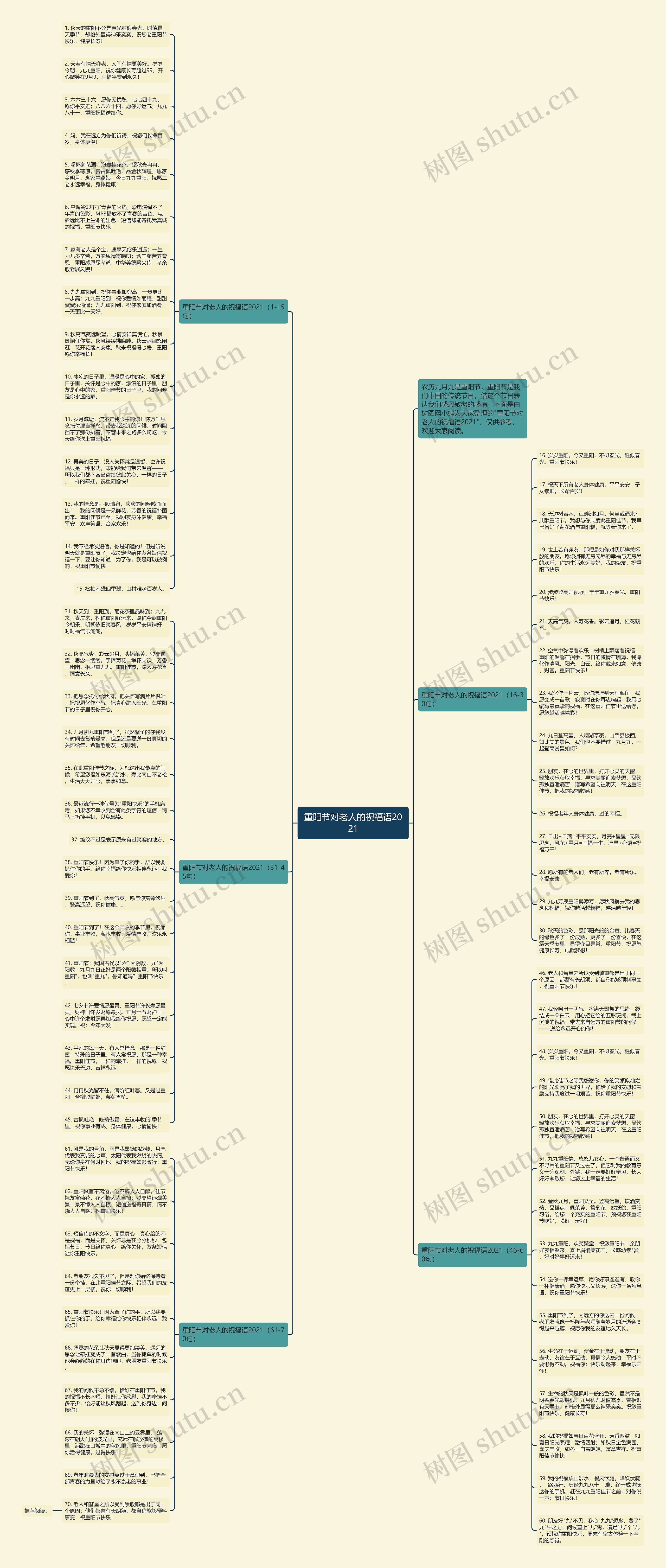 重阳节对老人的祝福语2021思维导图