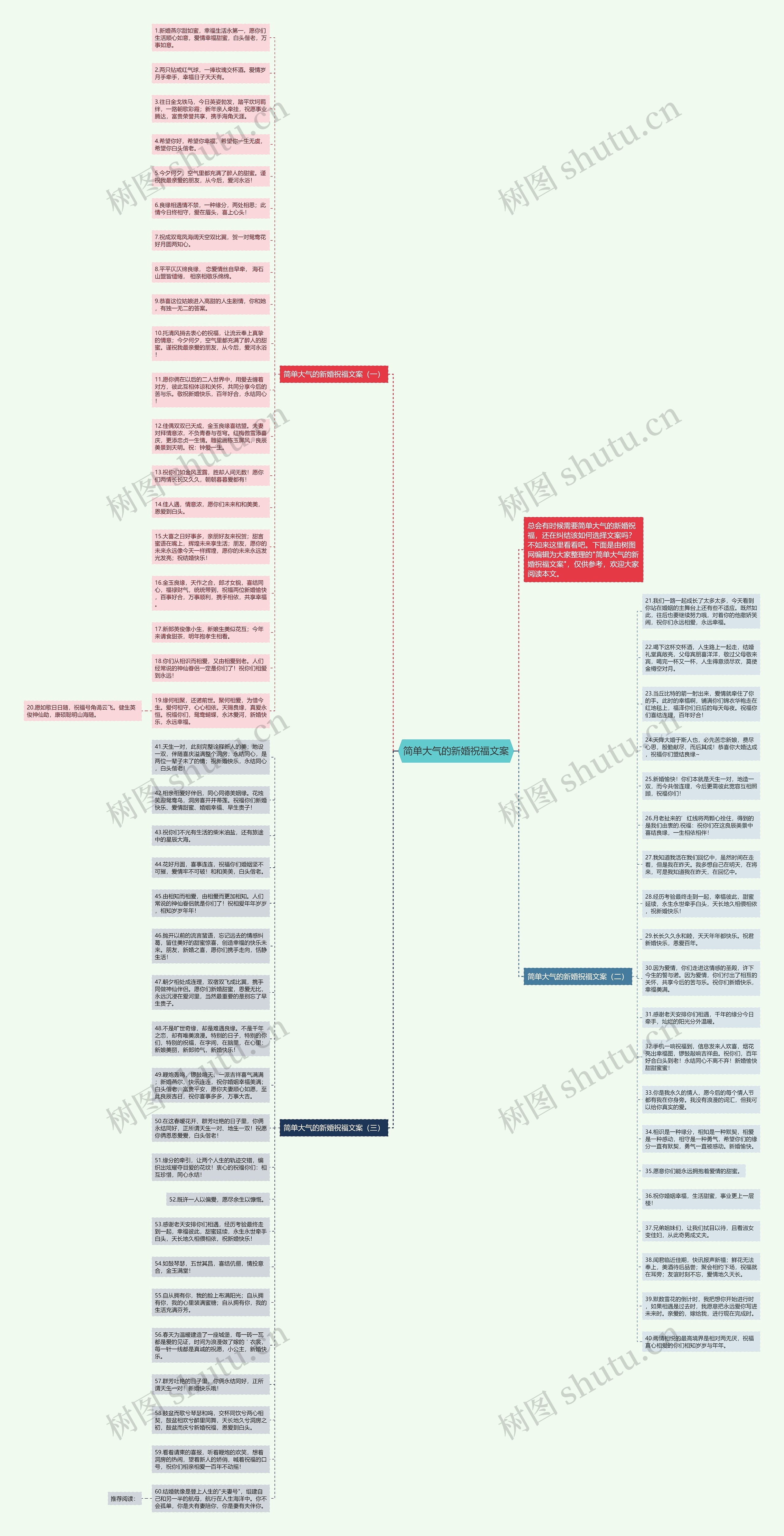 简单大气的新婚祝福文案思维导图