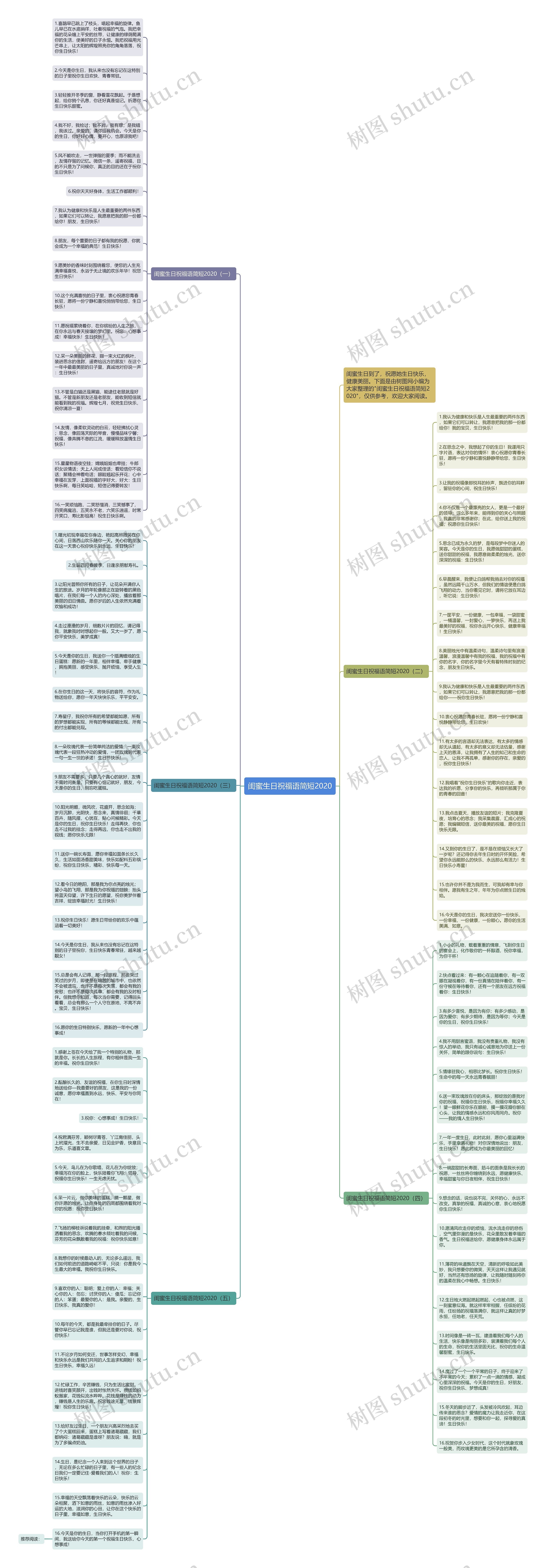 闺蜜生日祝福语简短2020思维导图