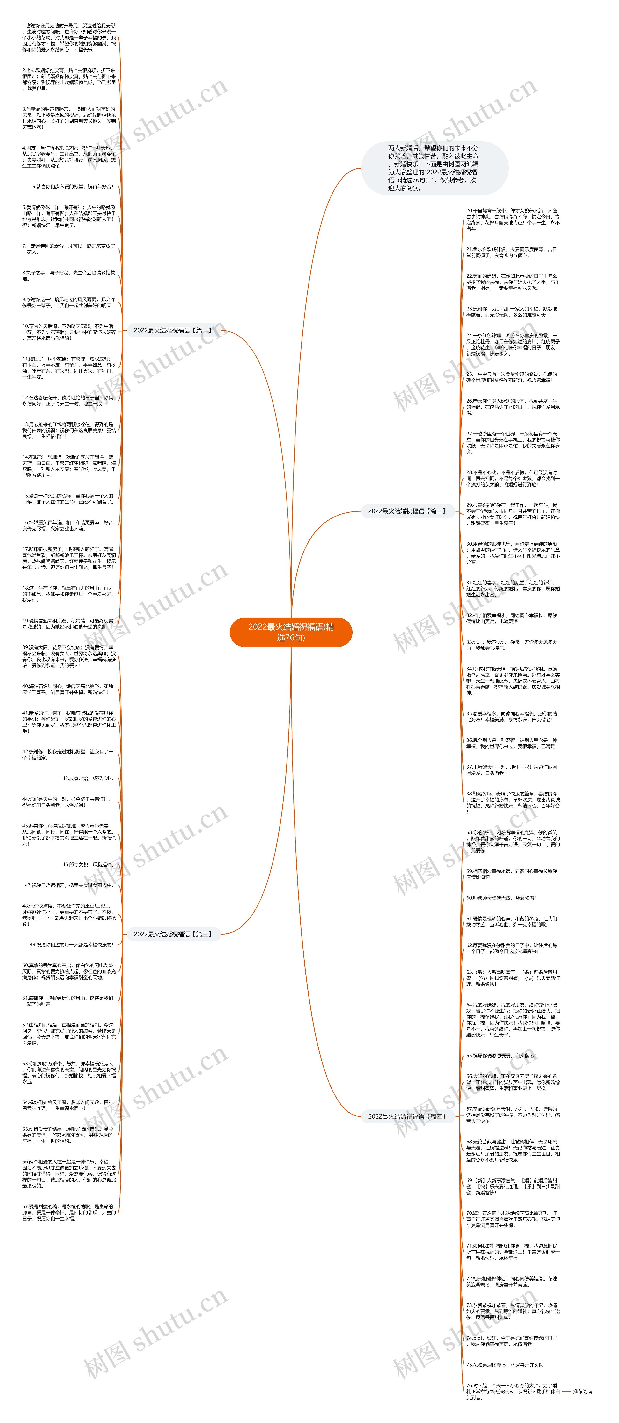 2022最火结婚祝福语(精选76句)思维导图