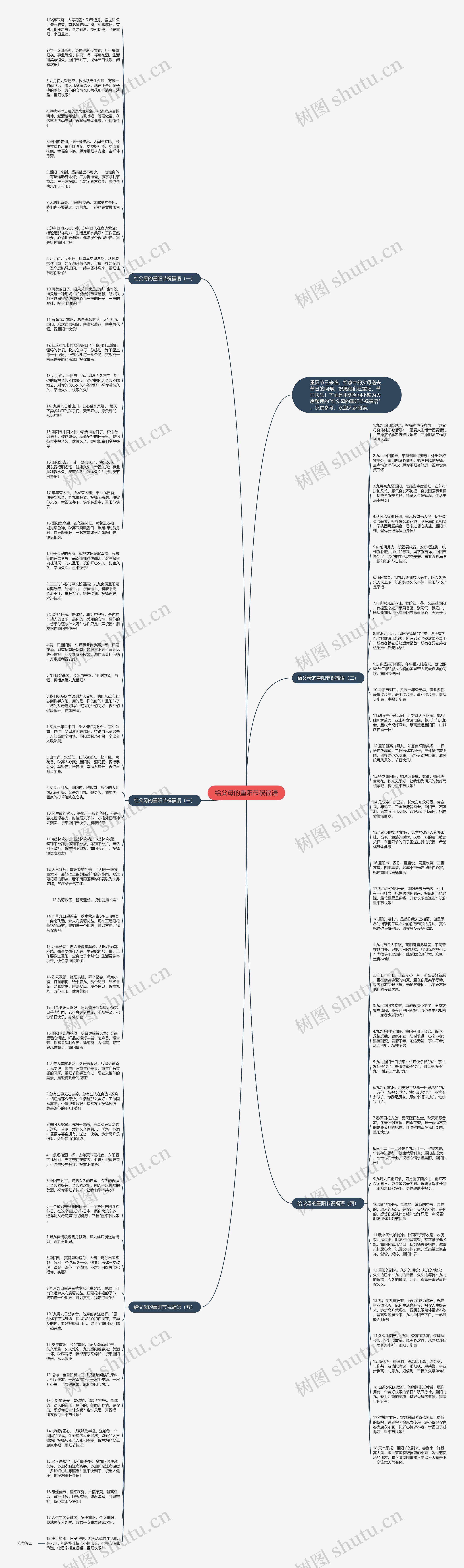 给父母的重阳节祝福语思维导图