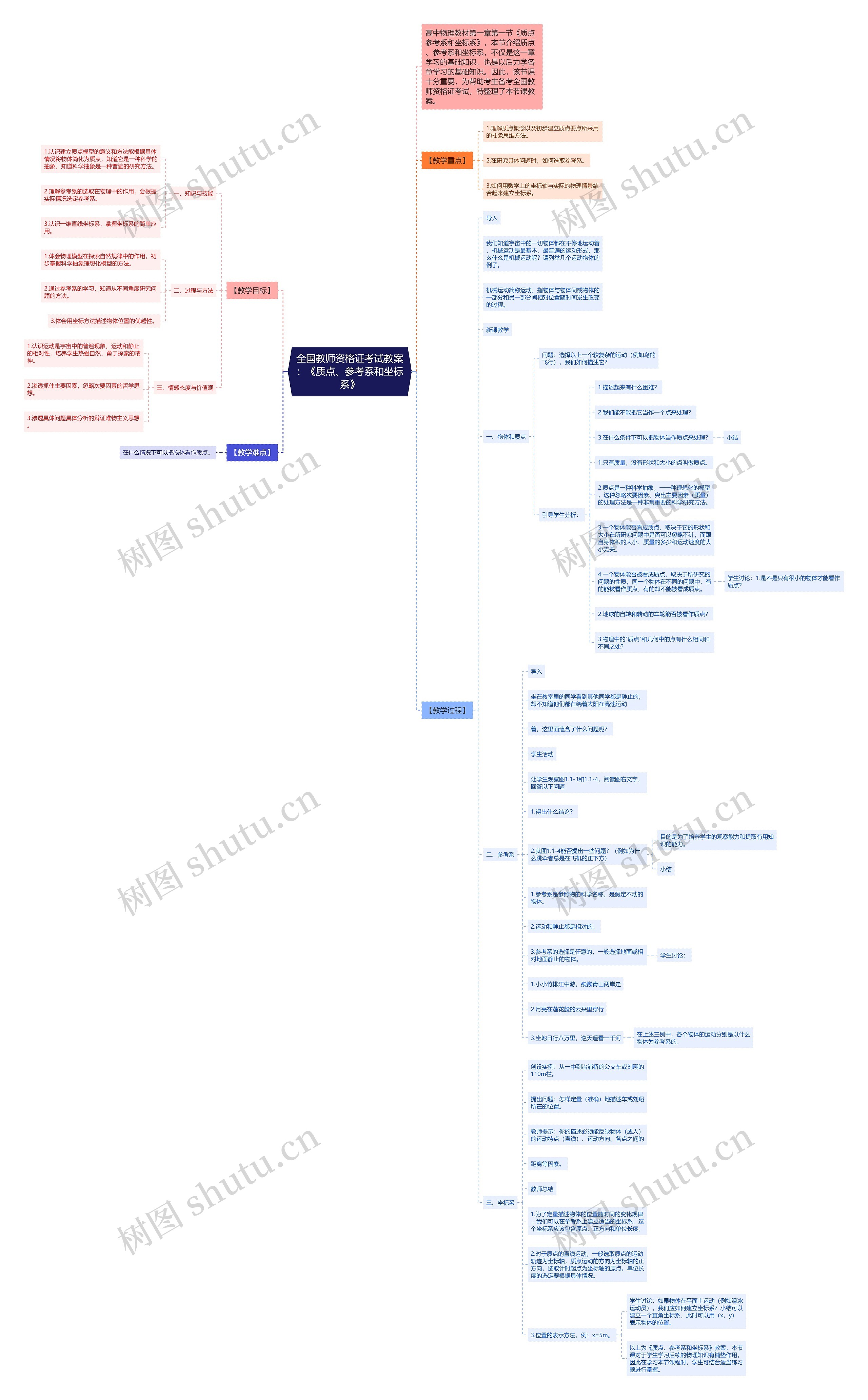 全国教师资格证考试教案：《质点、参考系和坐标系》思维导图