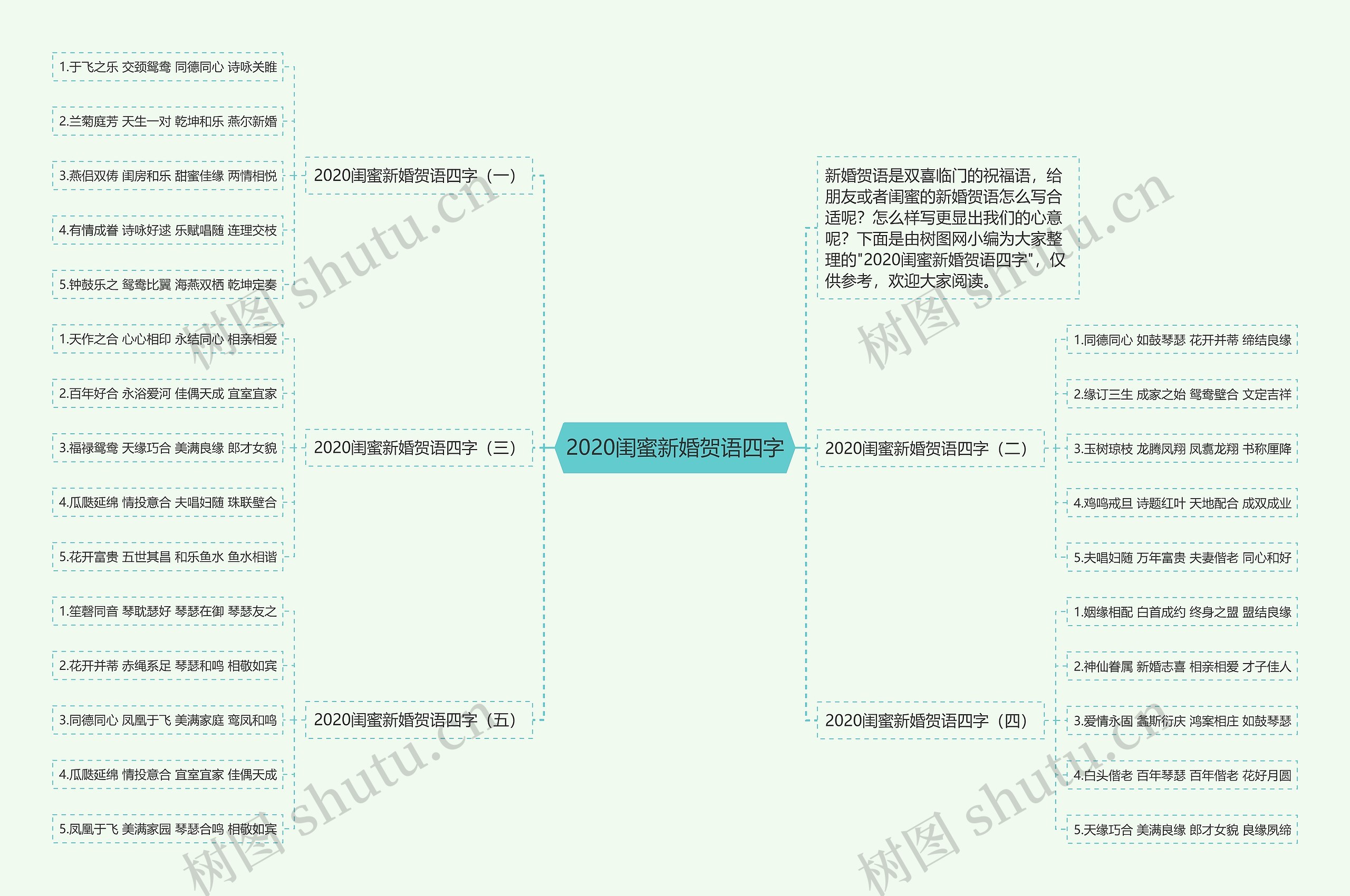 2020闺蜜新婚贺语四字思维导图