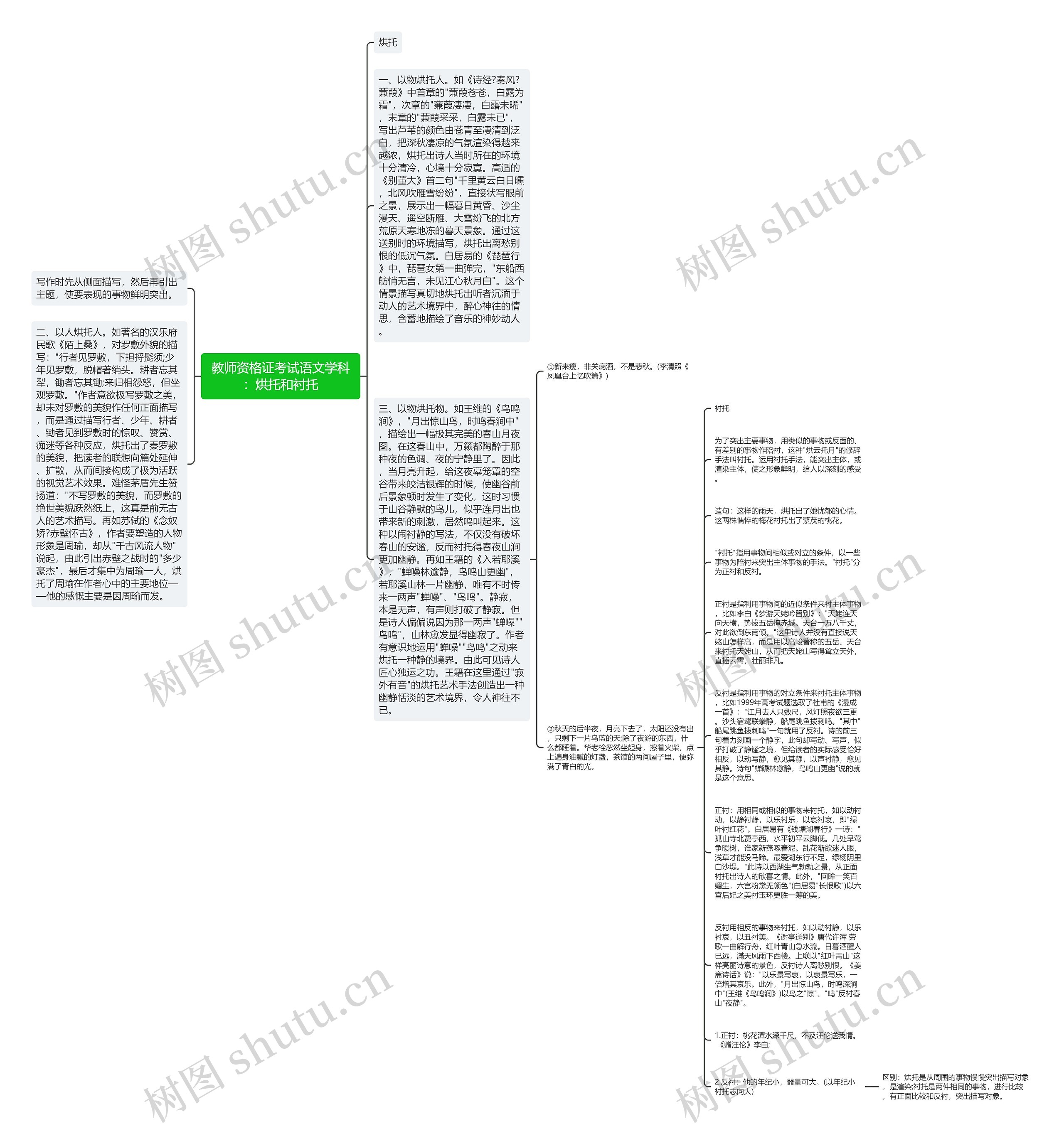 教师资格证考试语文学科：烘托和衬托思维导图