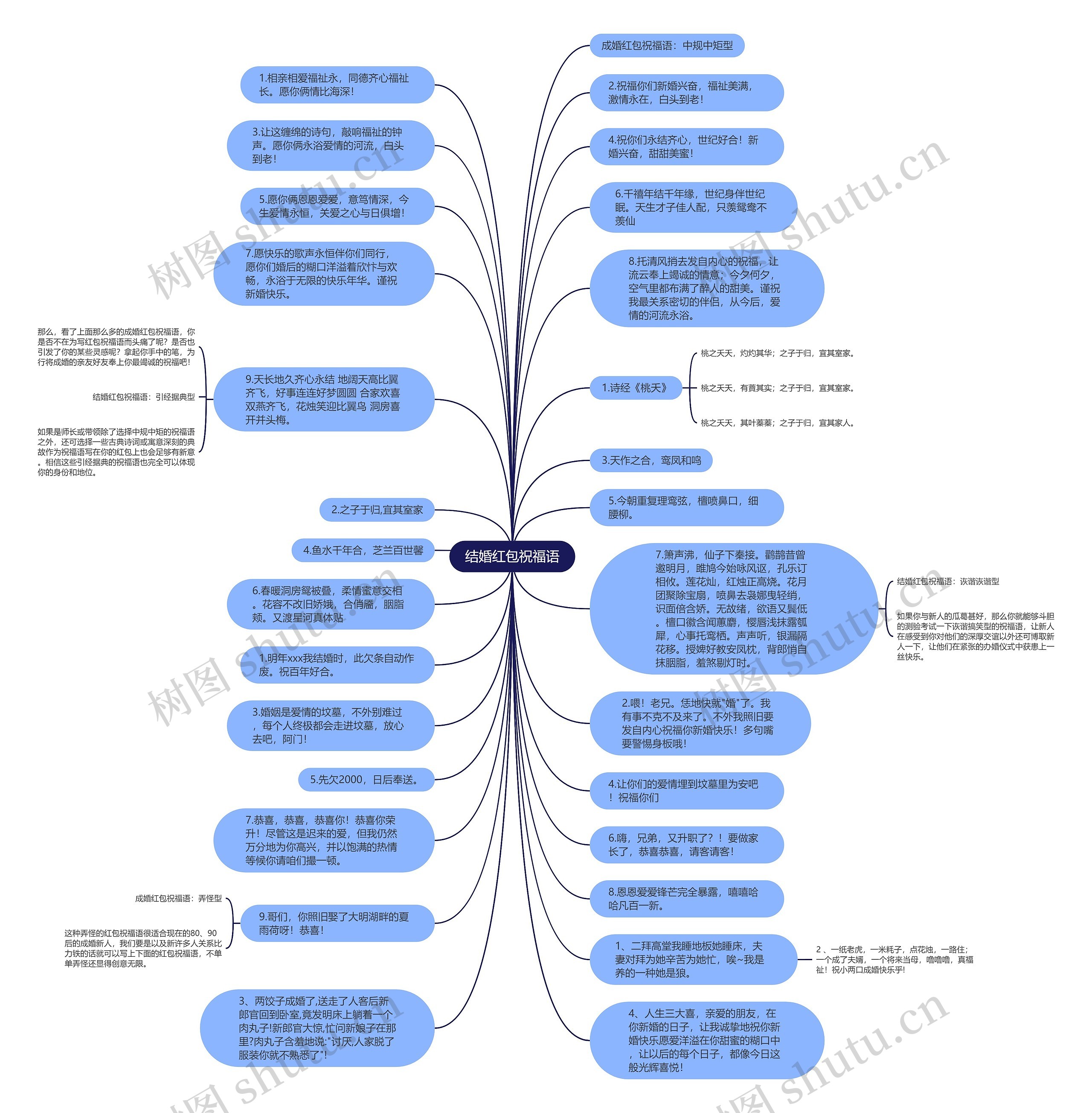 结婚红包祝福语思维导图