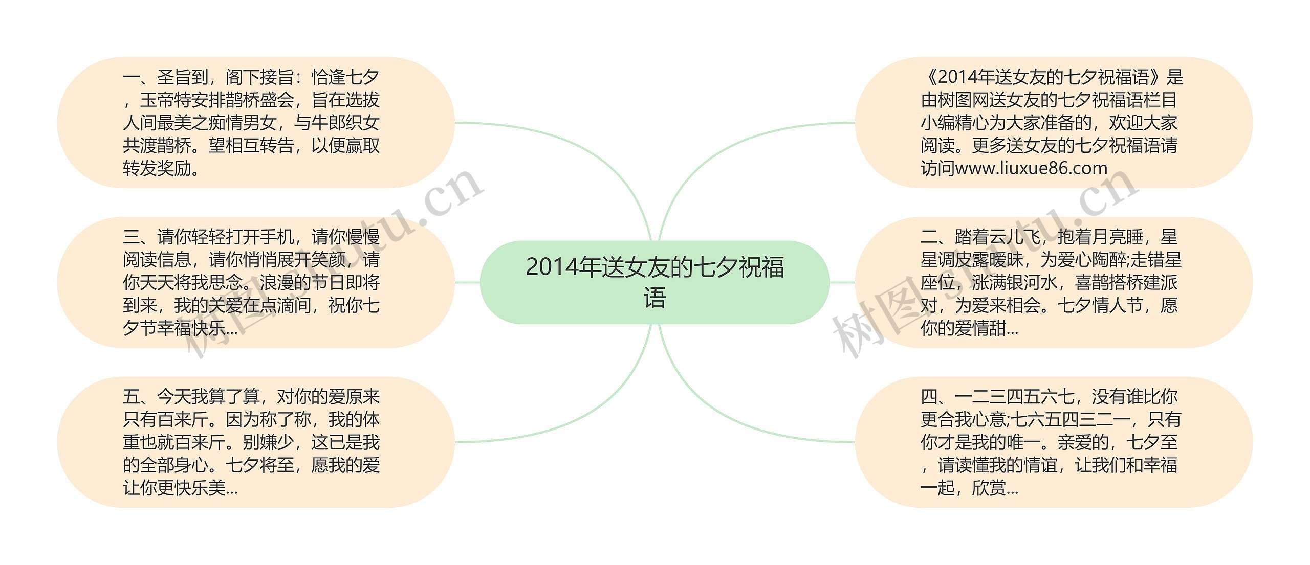 2014年送女友的七夕祝福语思维导图