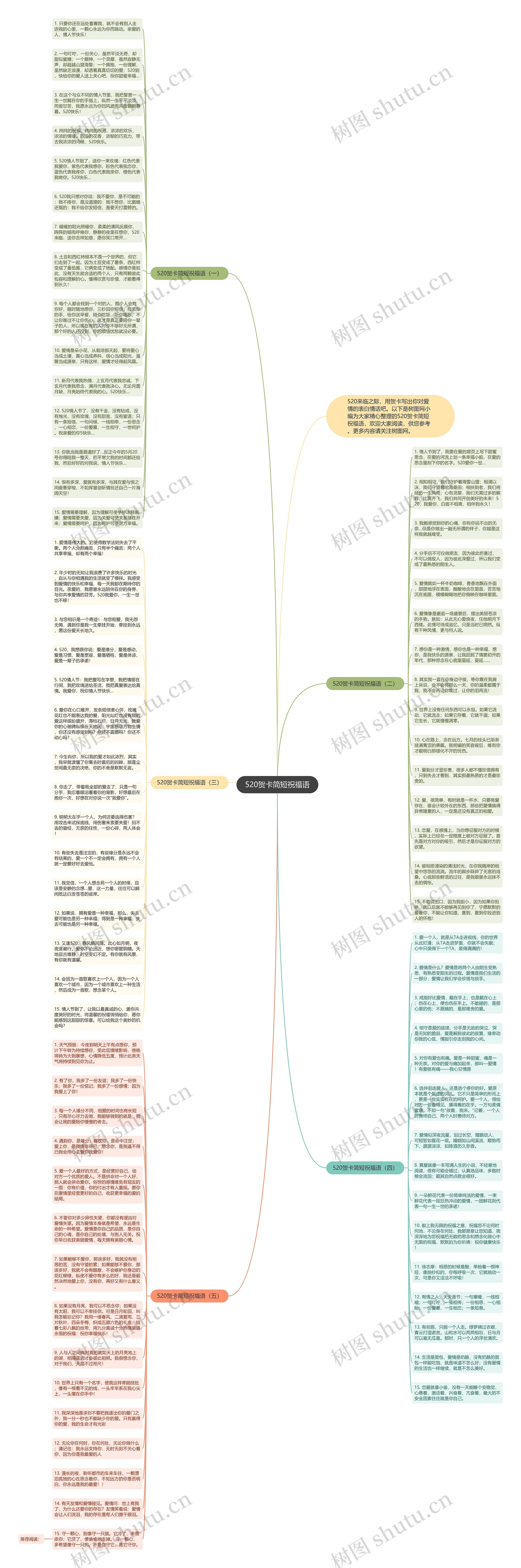 520贺卡简短祝福语思维导图