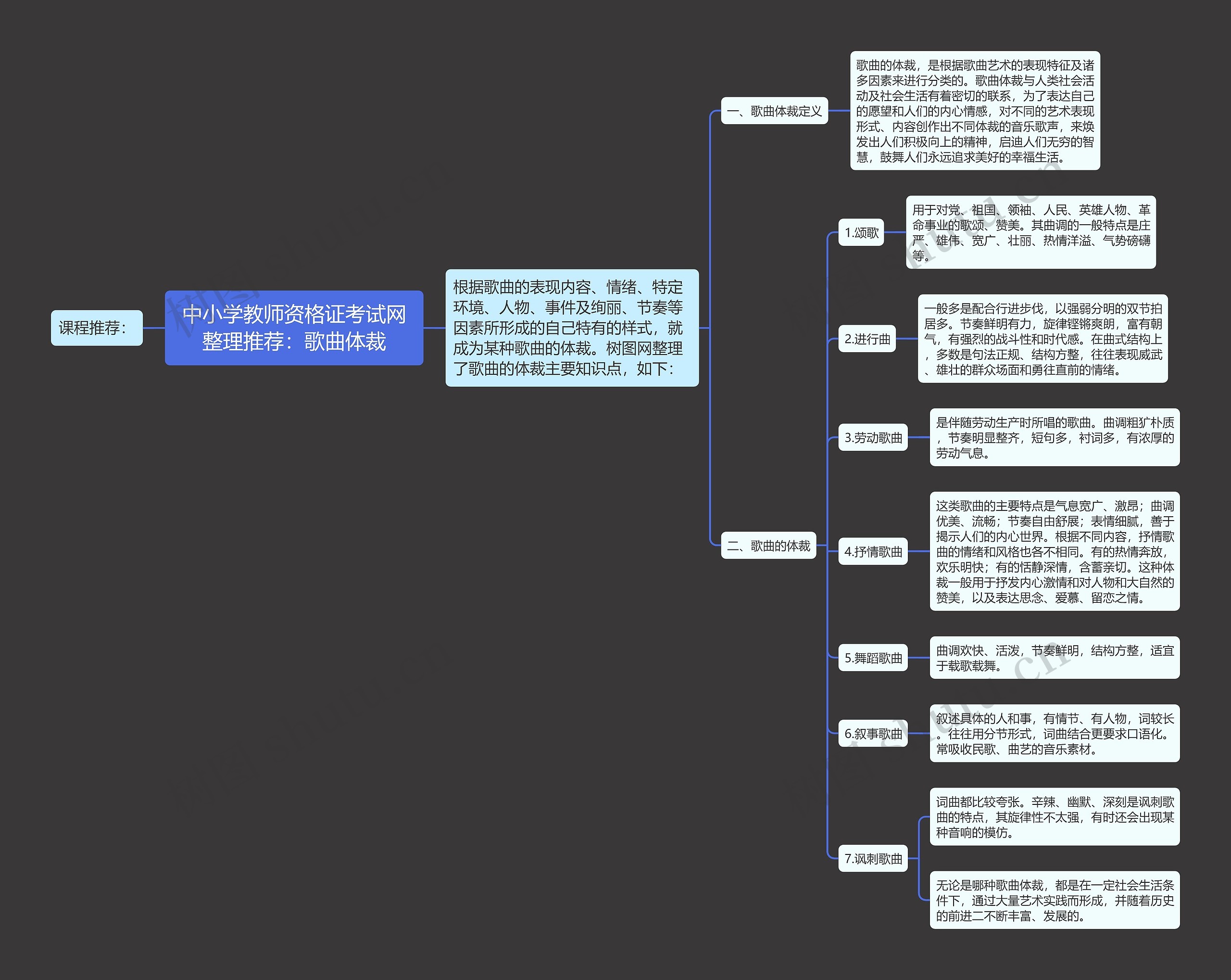 中小学教师资格证考试网整理推荐：歌曲体裁思维导图
