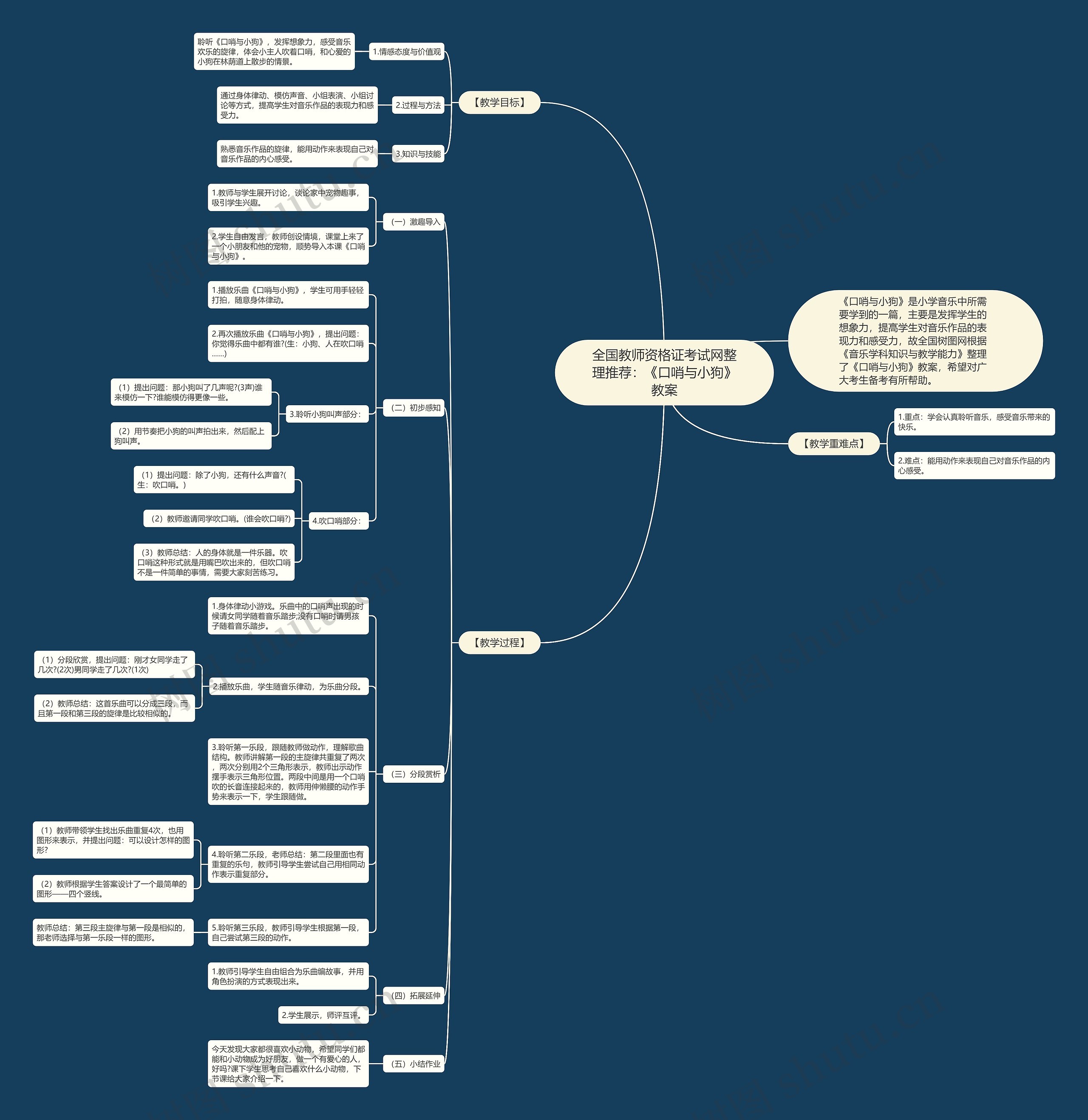 全国教师资格证考试网整理推荐：《口哨与小狗》教案思维导图