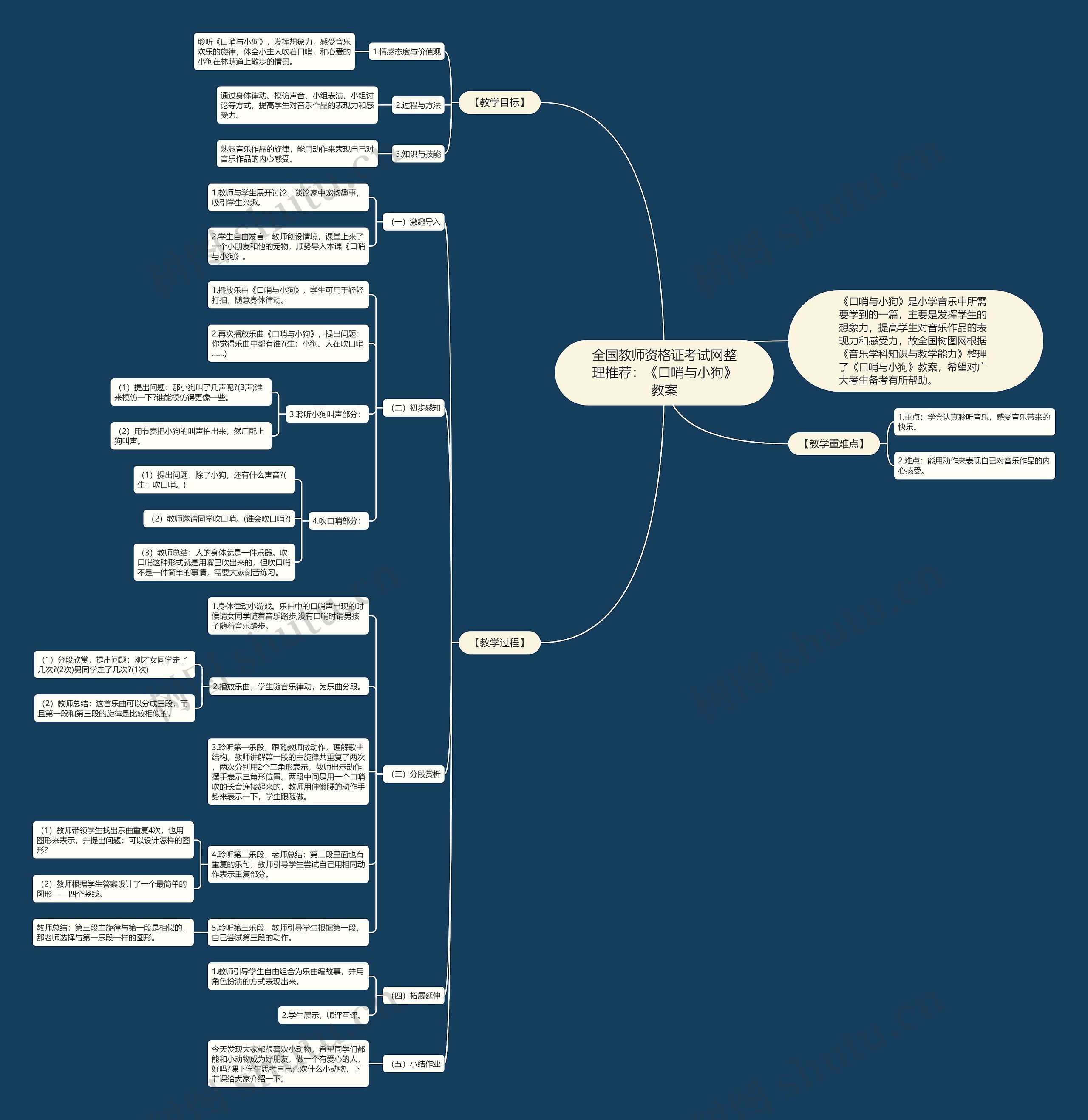 全国教师资格证考试网整理推荐:《口哨与小狗》教案思维导图高清图 全国教师资格证考试网整理推荐:《口哨与小狗》教案思维导图