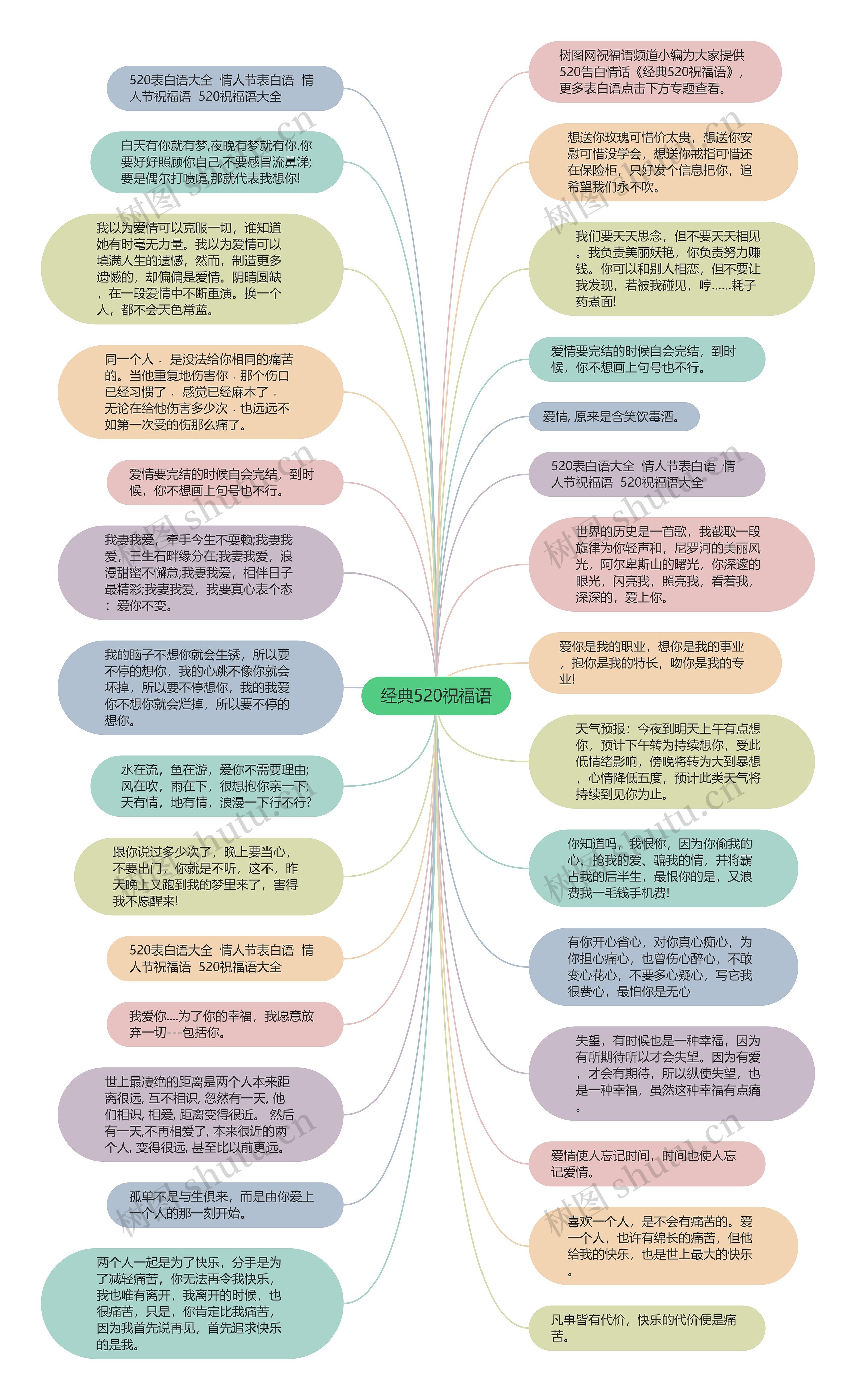 经典520祝福语思维导图