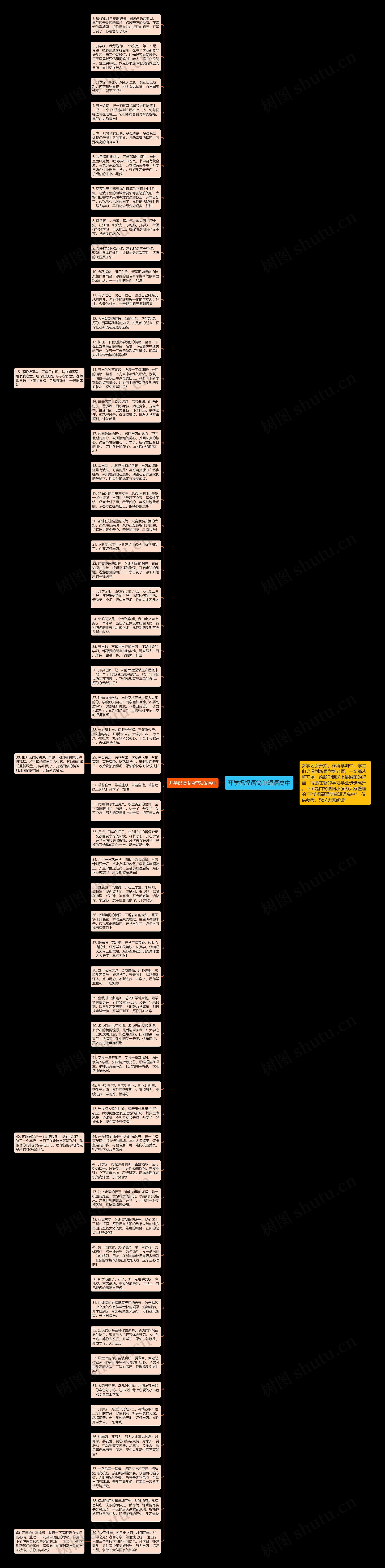 开学祝福语简单短语高中思维导图