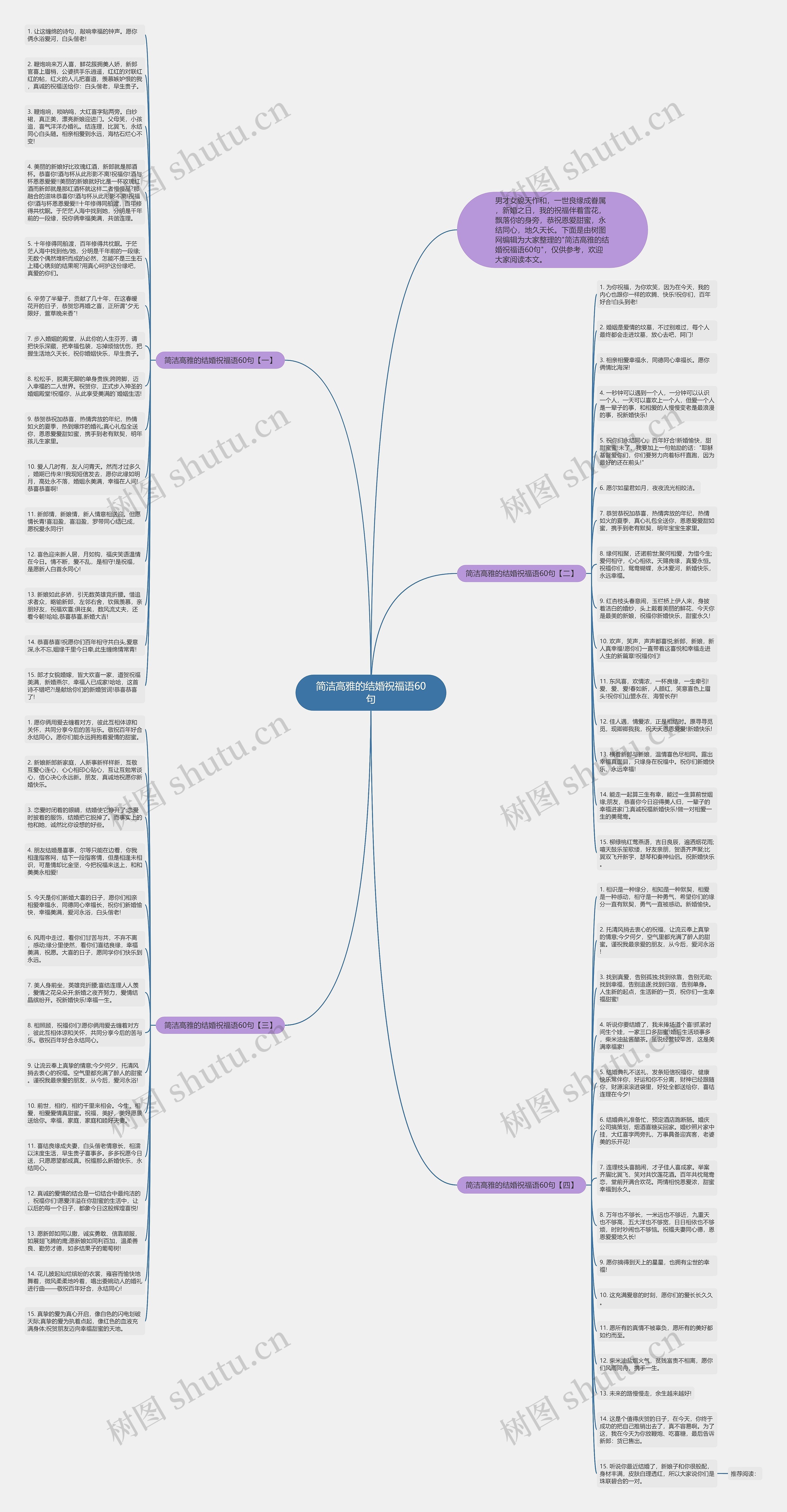 简洁高雅的结婚祝福语60句思维导图