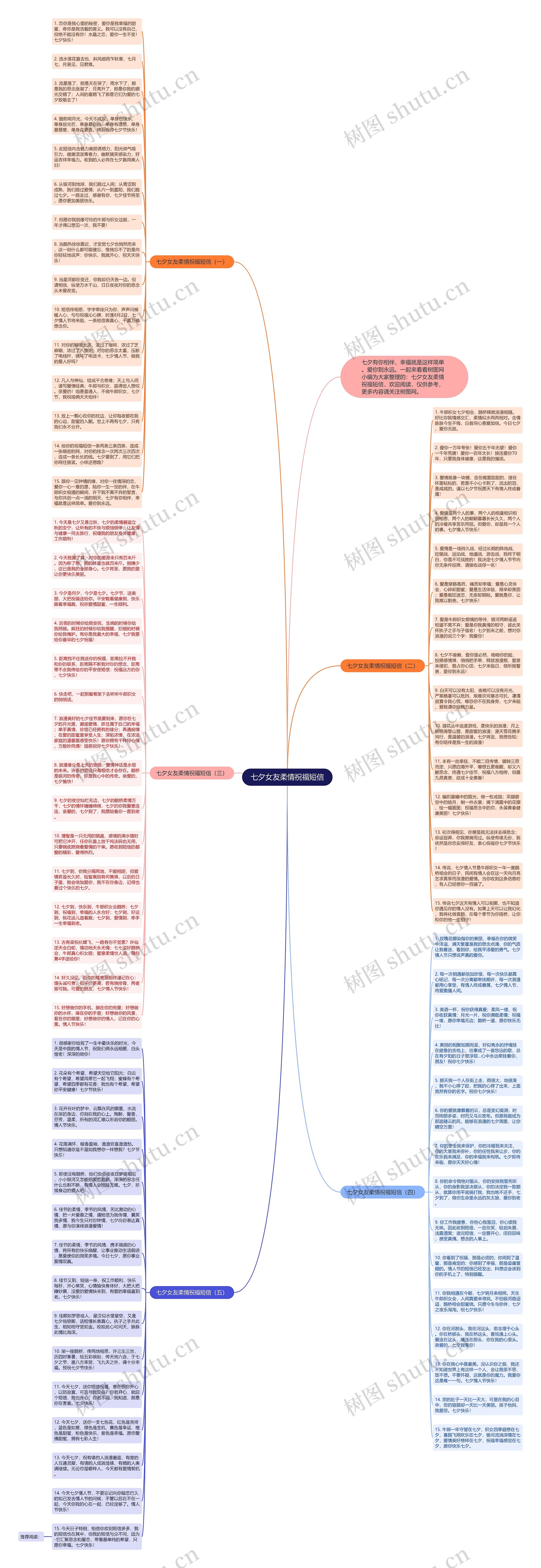 七夕女友柔情祝福短信思维导图