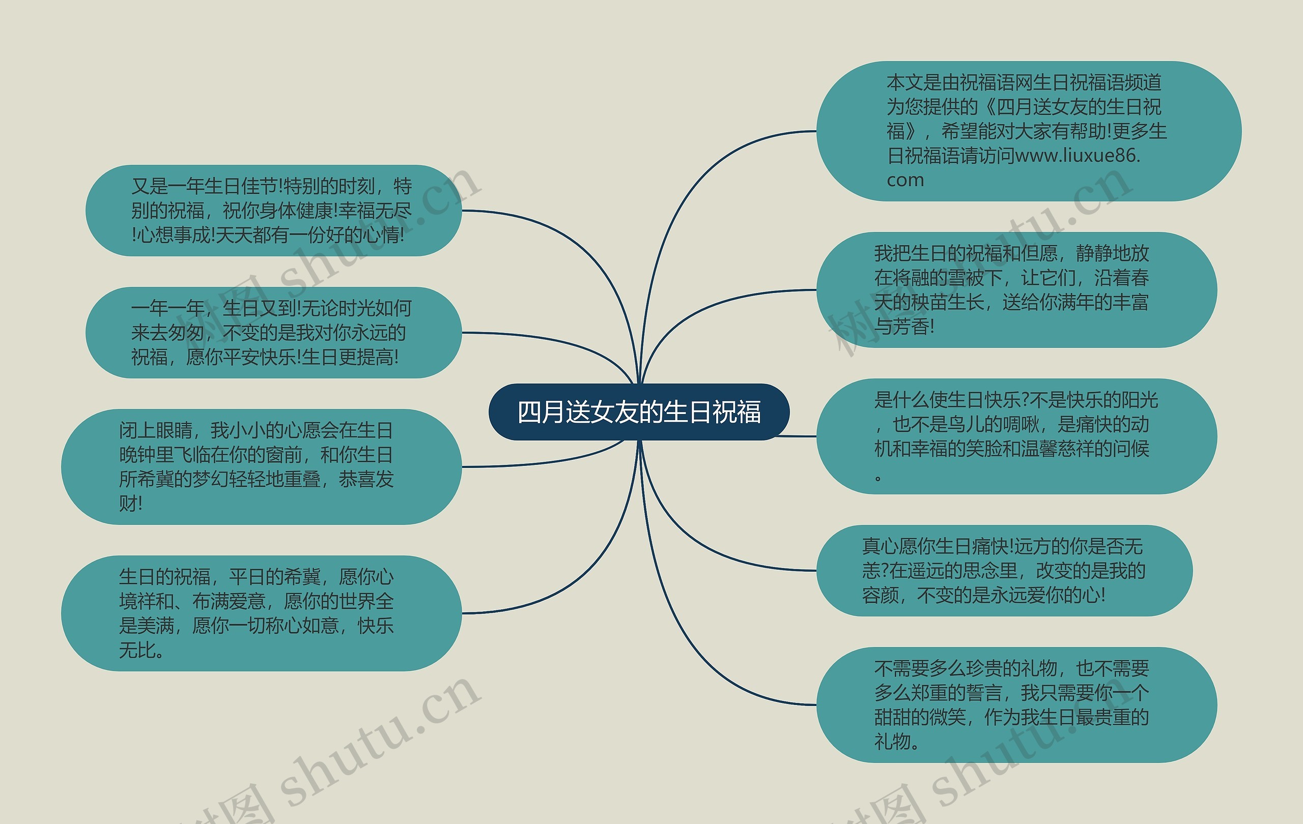 四月送女友的生日祝福思维导图