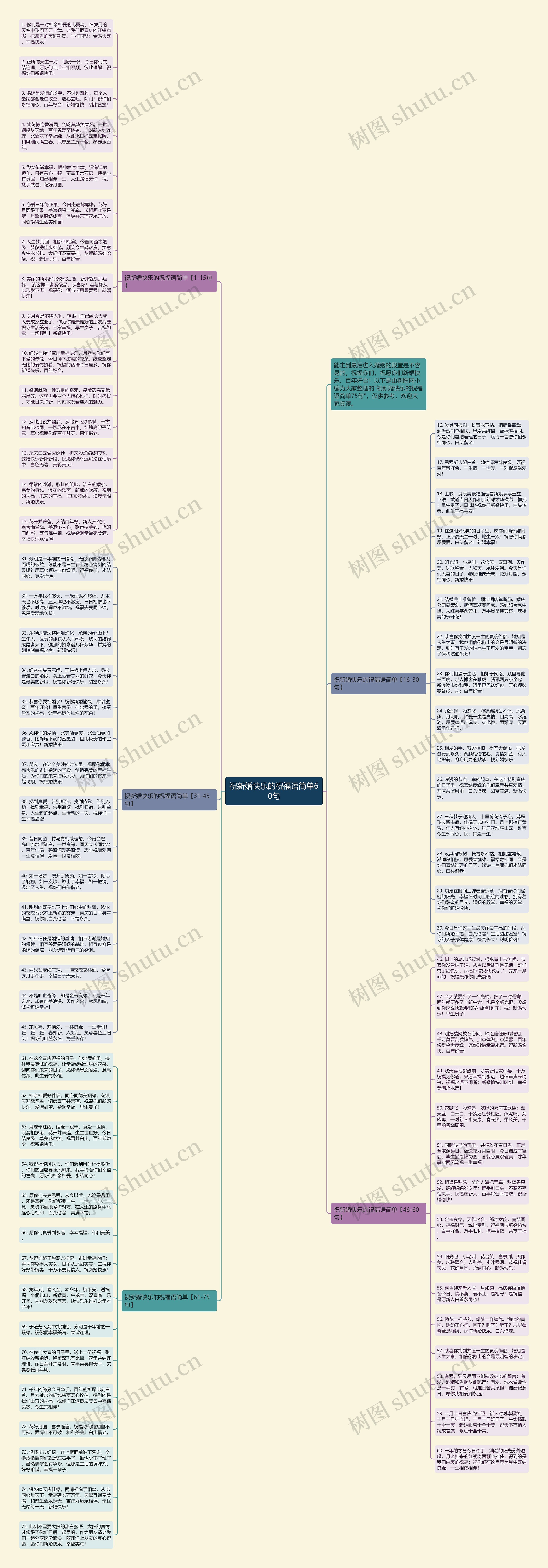 祝新婚快乐的祝福语简单60句思维导图
