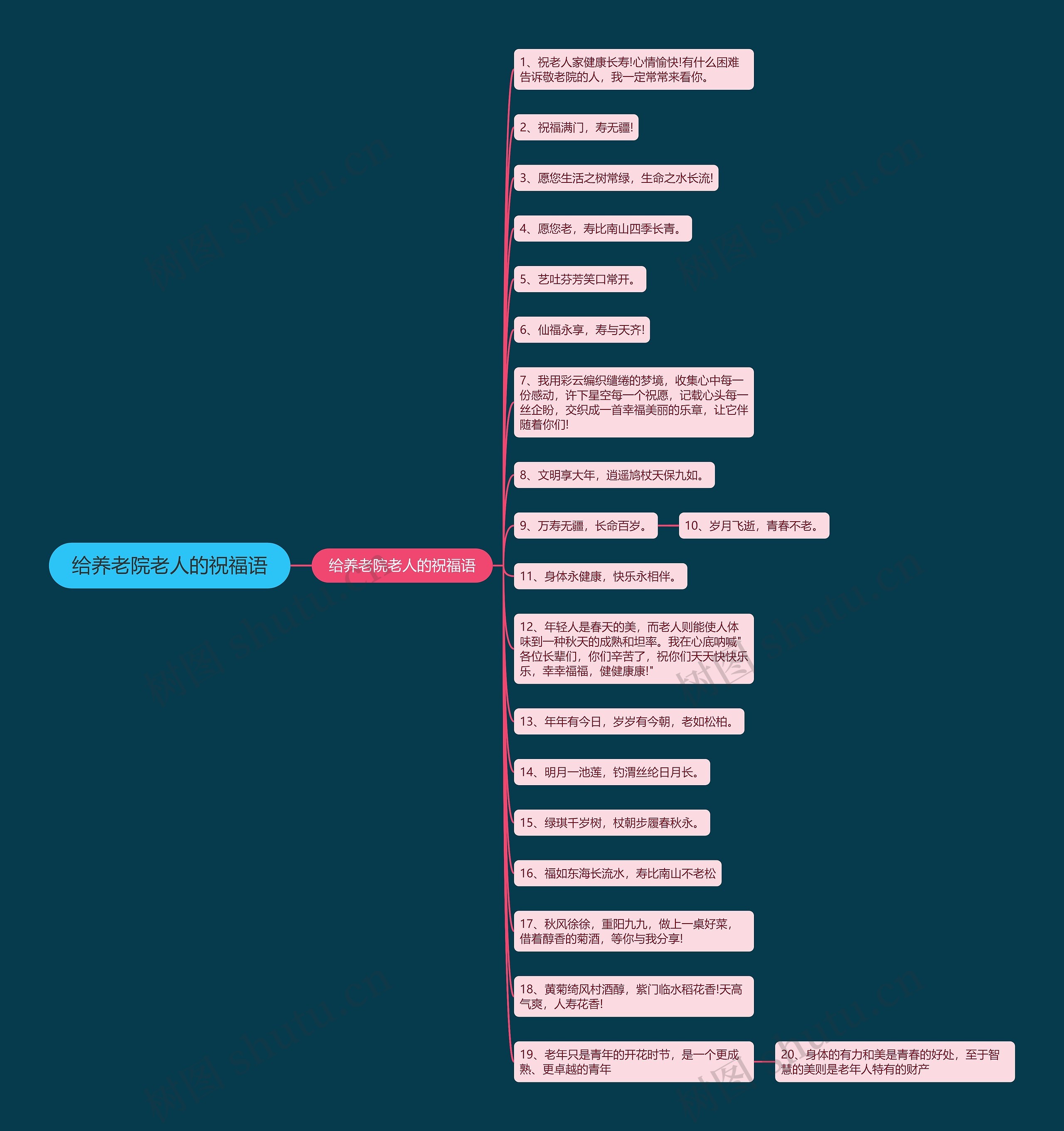 给养老院老人的祝福语思维导图高清图 给养老院老人的祝福语思维导图