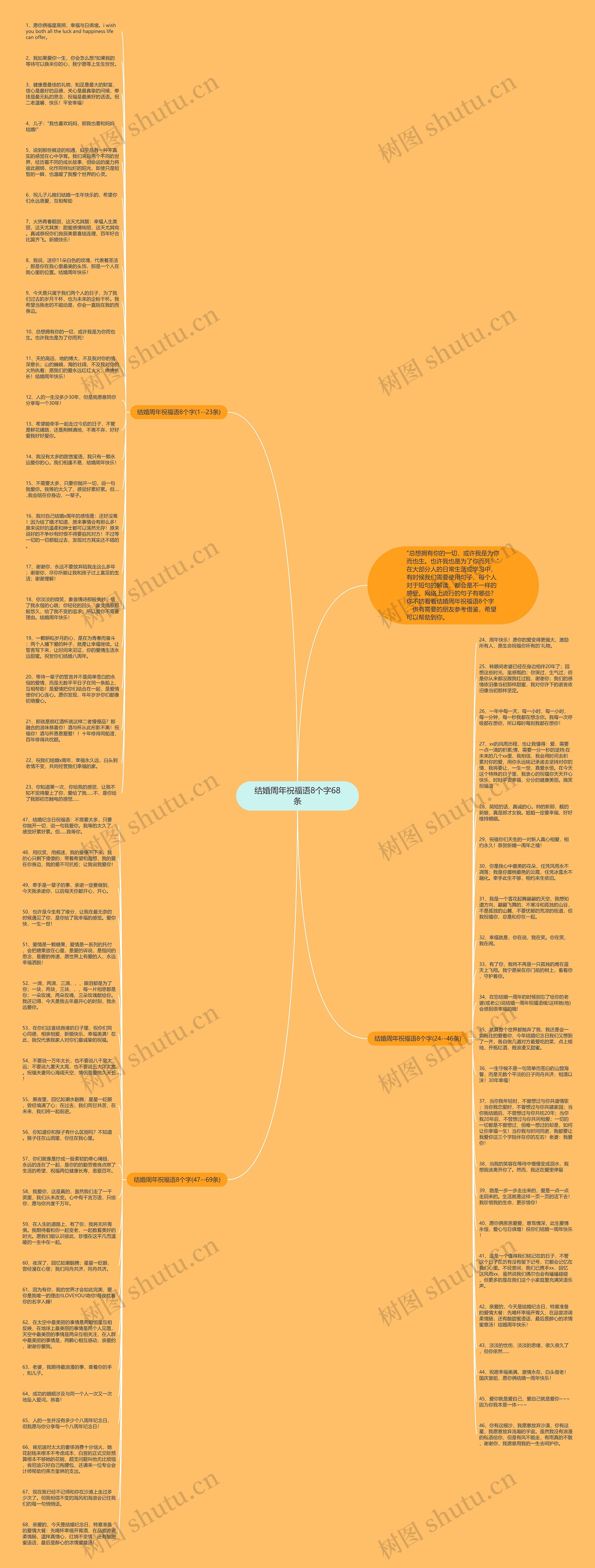 结婚周年祝福语8个字68条思维导图