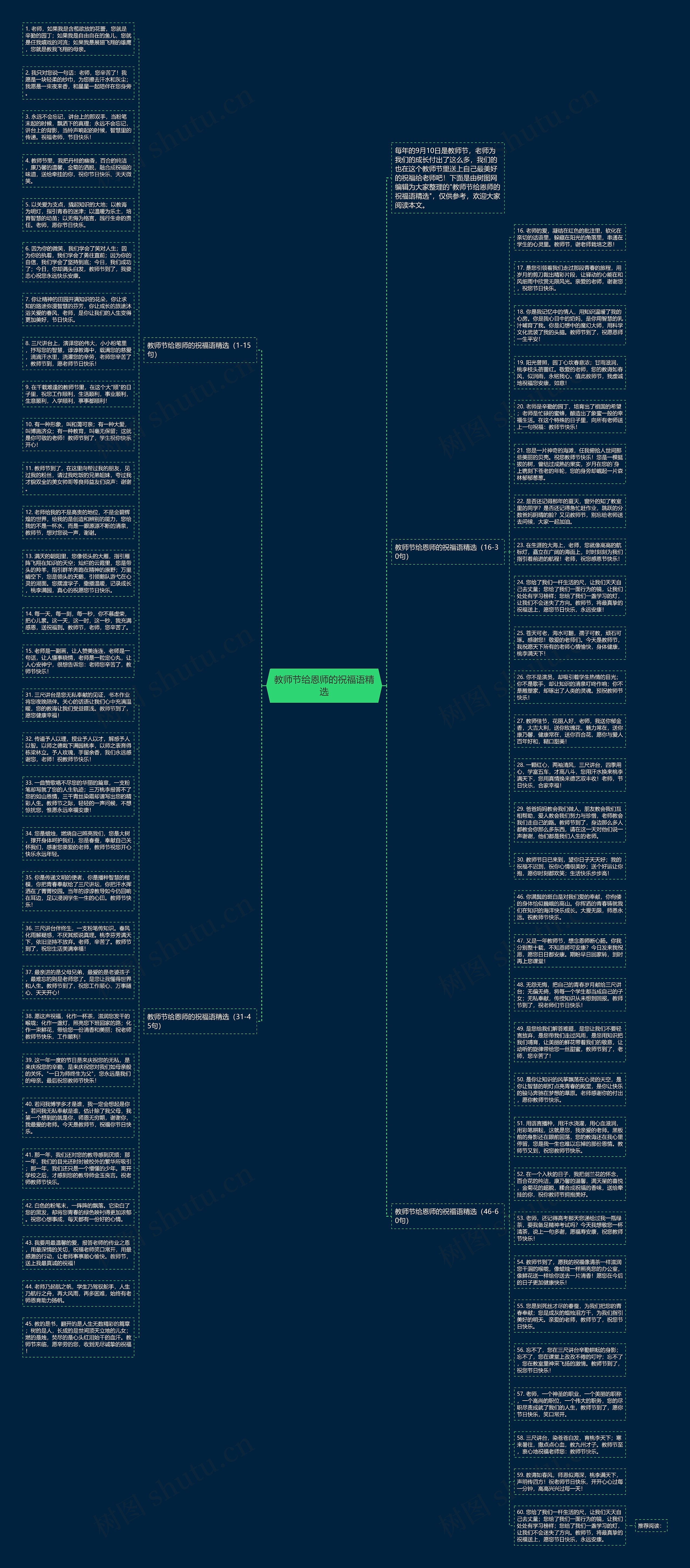 教师节给恩师的祝福语精选思维导图