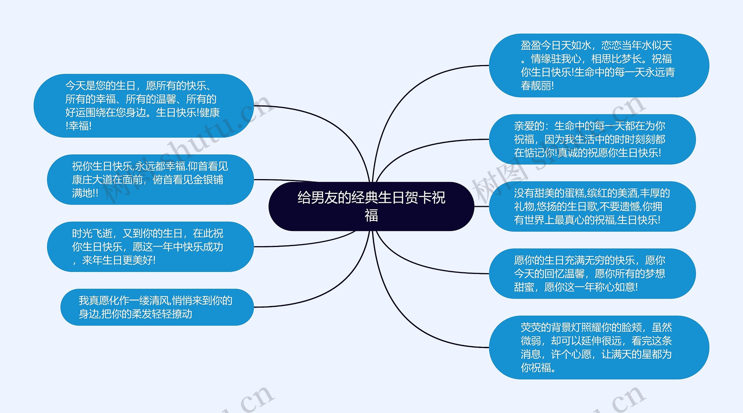 给男友的经典生日贺卡祝福思维导图