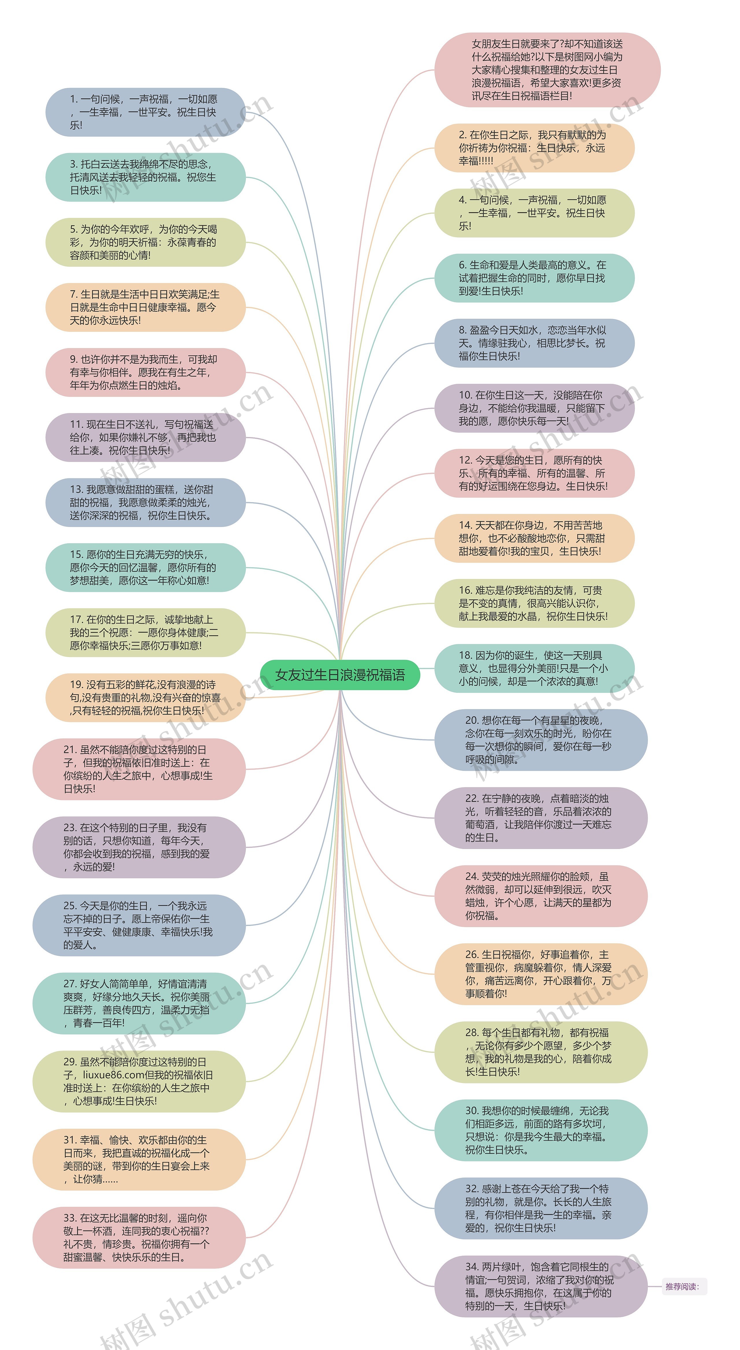 女友过生日浪漫祝福语思维导图