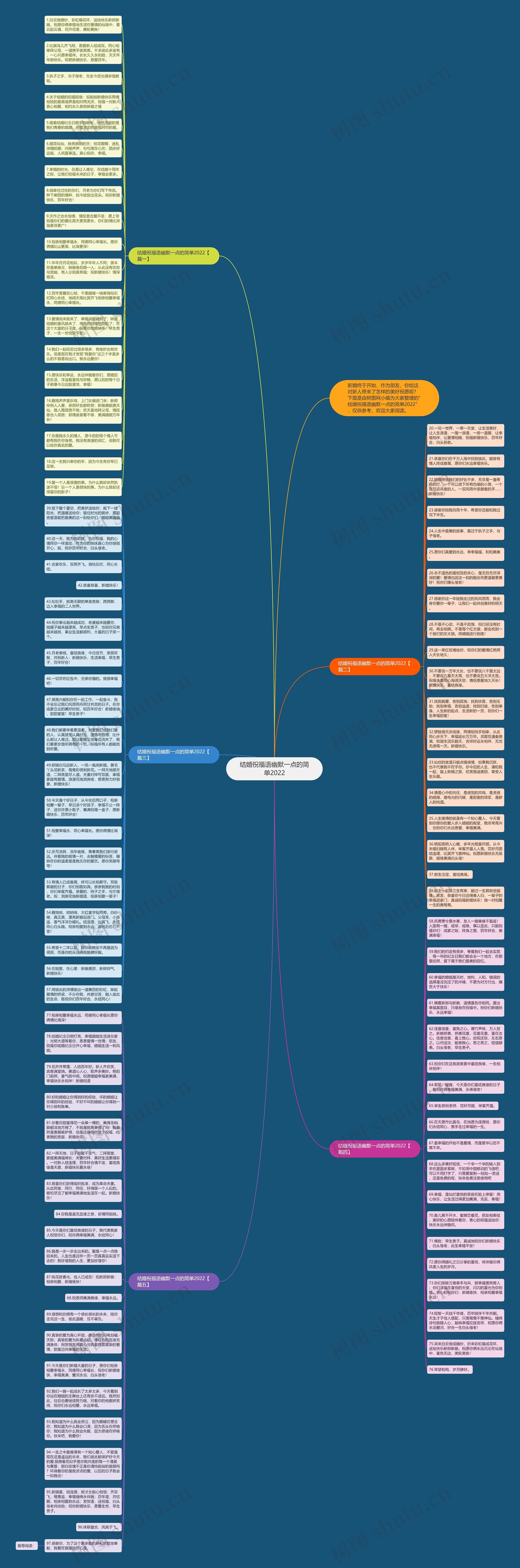 结婚祝福语幽默一点的简单2022思维导图