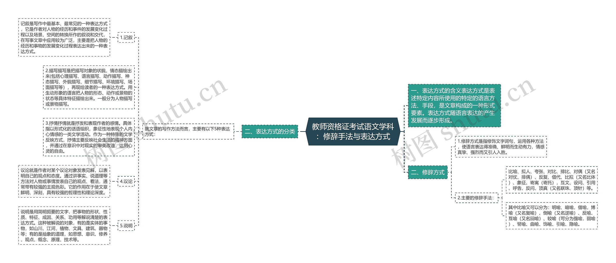 教师资格证考试语文学科：修辞手法与表达方式思维导图